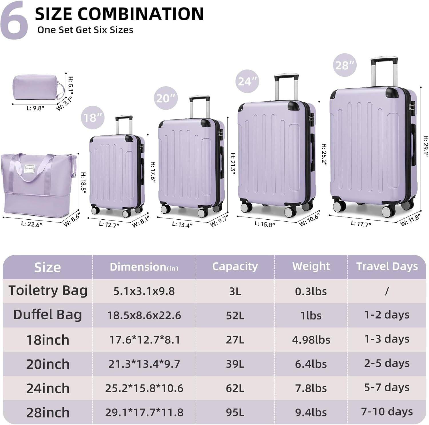 **6 SIZE COMBINATION**  
One Set Get Six Sizes

---

**Toiletry Bag**  
- Dimension: 5.1" x 3.1" x 9.8"  
- Capacity: 3L  
- Weight: 0.3lbs  
- Travel Days: /  

**Duffel Bag**  
- Dimension: 18.5" x 8.6" x 22.6"  
- Capacity: 52L  
- Weight: 1lbs  
- Travel Days: 1-2 days  

**18inch**  
- Dimension: 17.6" x 12.7" x 8.1"  
- Capacity: 27L  
- Weight: 4.98lbs  
- Travel Days: 1-3 days  

**20inch**  
- Dimension: 21.3" x 13.4" x 9.7"  
- Capacity: 39L  
- Weight: 6.4lbs  
- Travel Days: 2-5 days  

**24inch**  
- Dimension: 25.2" x 15.8" x