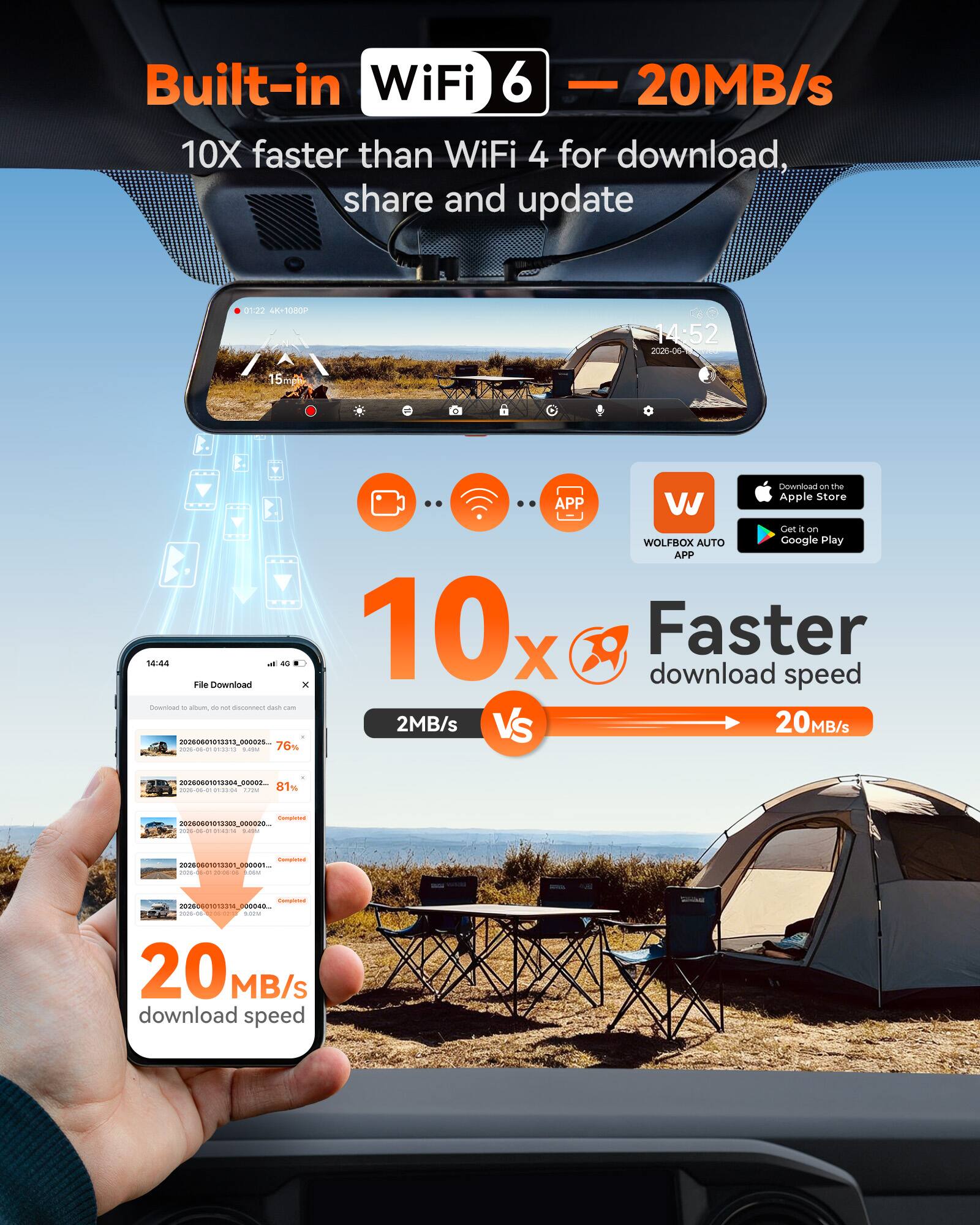 Built-in WiFi 6 — 20MB/s  
10X faster than WiFi 4 for download, share and update

01:22 4K+1080P  
14:52 2026-06-01

Download on the Apple Store  
Get it on WOLFBOX AUTO Google Play APP

10x Faster  
2MB/s VS 20MB/s

2026-06-01 avants suse 76%  
20200001015304_00092... 2026-05-01 incluse 323M 81%  
Completed 20200001013303_0000000... 2026.06.01 TLETISO  
Completed 20200601013001_00000 - SIMM  
Completed 20200001013314_000040... was 20 MB/s download speed
