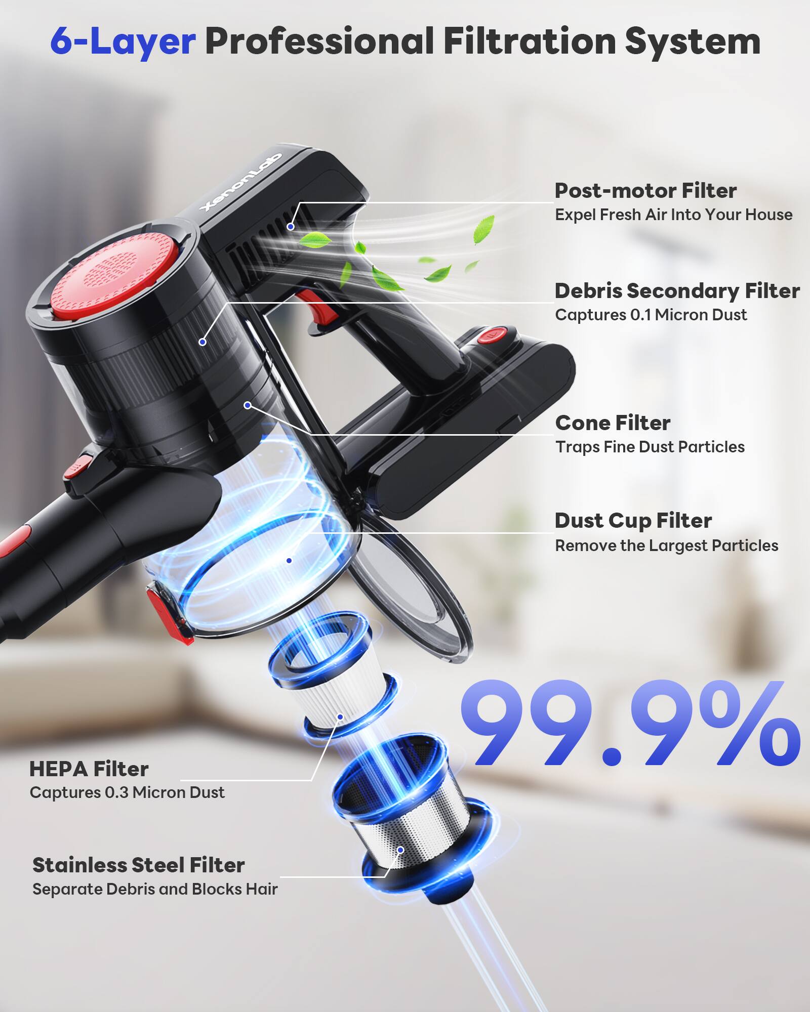 6-Layer Professional Filtration System

- Post-motor Filter
  - Expel Fresh Air Into Your House

- Debris Secondary Filter
  - Captures 0.1 Micron Dust

- Cone Filter
  - Traps Fine Dust Particles

- Dust Cup Filter
  - Remove the Largest Particles

- HEPA Filter
  - Captures 0.3 Micron Dust

- Stainless Steel Filter
  - Separate Debris and Blocks Hair

99.9%