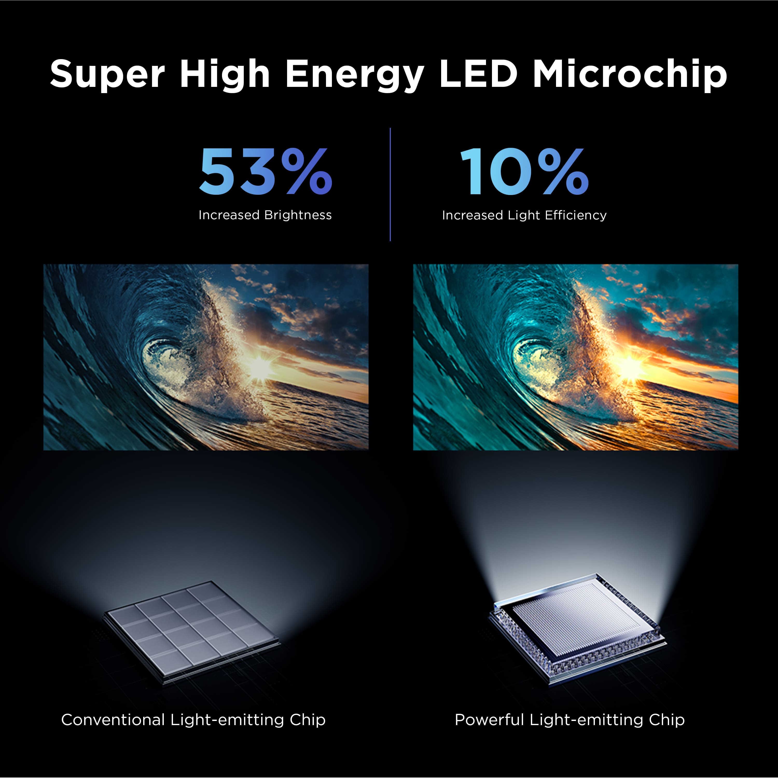 Super High Energy LED Microchip:
* 53% Increased Brightness
* 10% Increased Light Efficiency
* Conventional Light-emitting Chip
* Powerful Light-emitting Chip