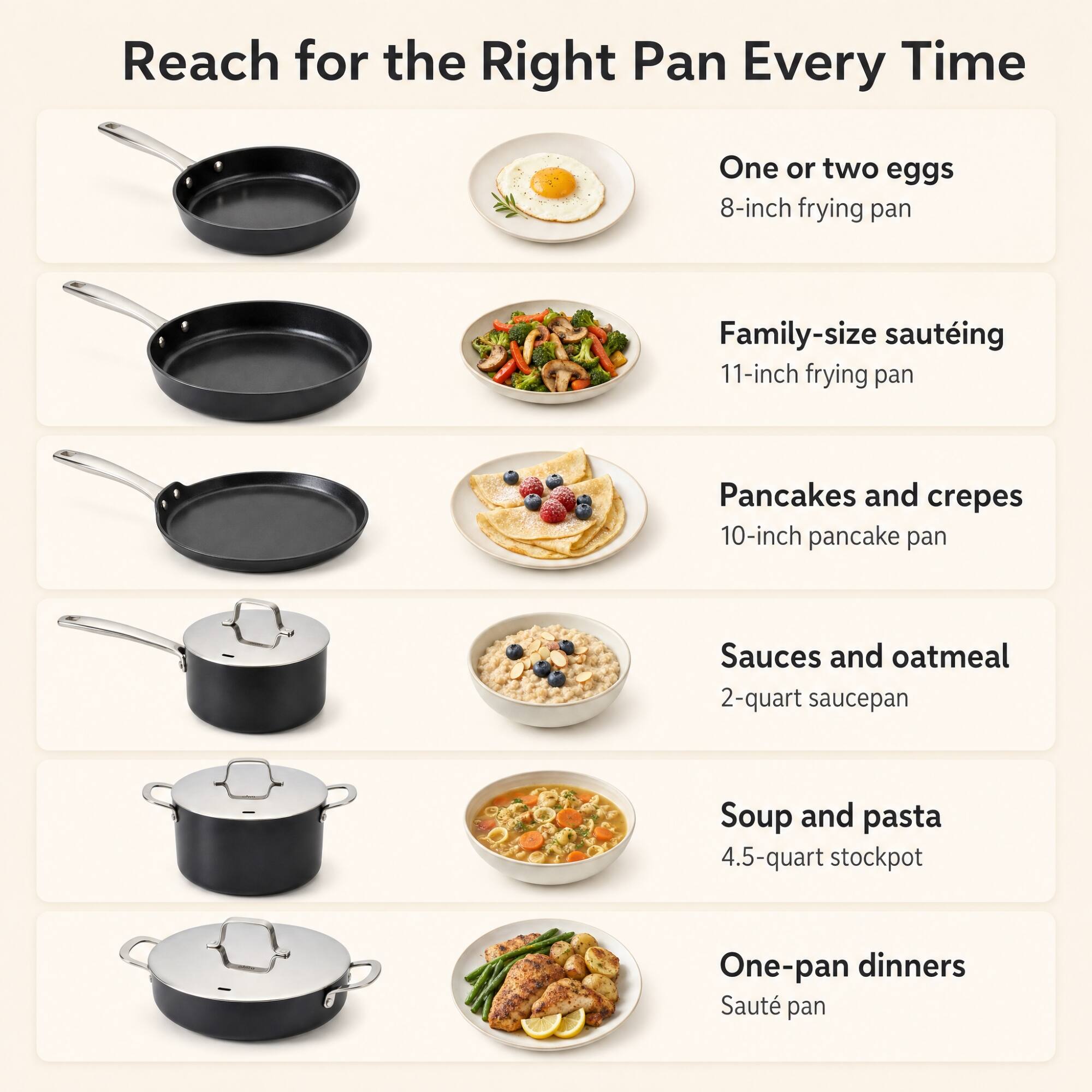 Reach for the Right Pan Every Time

- One or two eggs: 8-inch frying pan
- Family-size sautéing: 11-inch frying pan
- Pancakes and crepes: 10-inch pancake pan
- Sauces and oatmeal: 2-quart saucepan
- Soup and pasta: 4.5-quart stockpot
- One-pan dinners: Sauté pan
