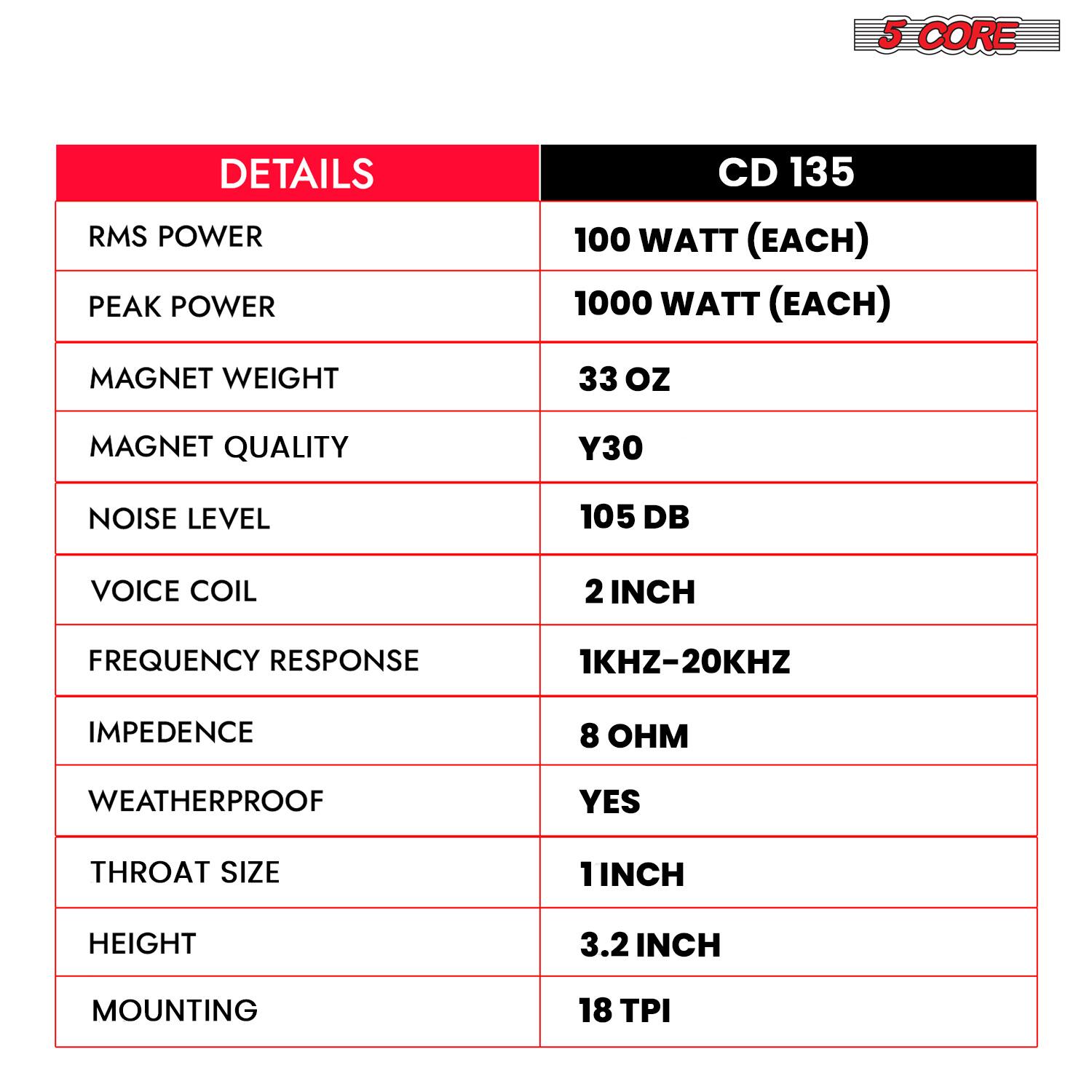 5 CORE DETAILS  
CD 135  
- RMS POWER: 100 WATT (EACH)  
- PEAK POWER: 1000 WATT (EACH)  
- MAGNET WEIGHT: 33 oz  
- MAGNET QUALITY: Y30  
- NOISE LEVEL: 105 dB  
- VOICE COIL: 2 INCH  
- FREQUENCY RESPONSE: 1KHZ-20KHZ  
- IMPEDENCE: 8 OHM  
- WEATHERPROOF: YES  
- THROAT SIZE: 1 INCH  
- HEIGHT: 3.2 INCH  
- MOUNTING: 18 TPI