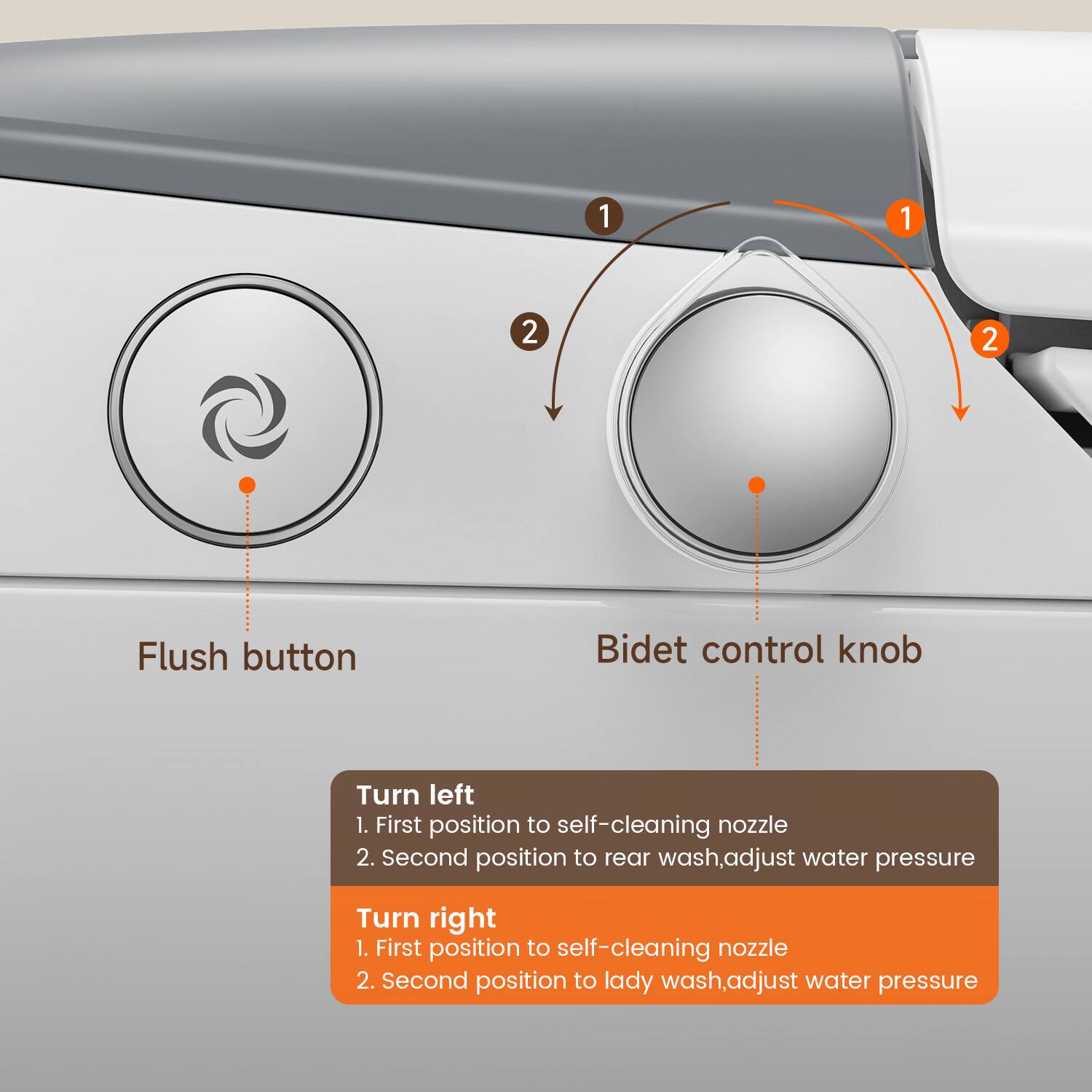 1. Flush button  
2. Bidet control knob  

Turn left  
1. First position to self-cleaning nozzle  
2. Second position to rear wash, adjust water pressure  

Turn right  
1. First position to self-cleaning nozzle  
2. Second position to lady wash, adjust water pressure