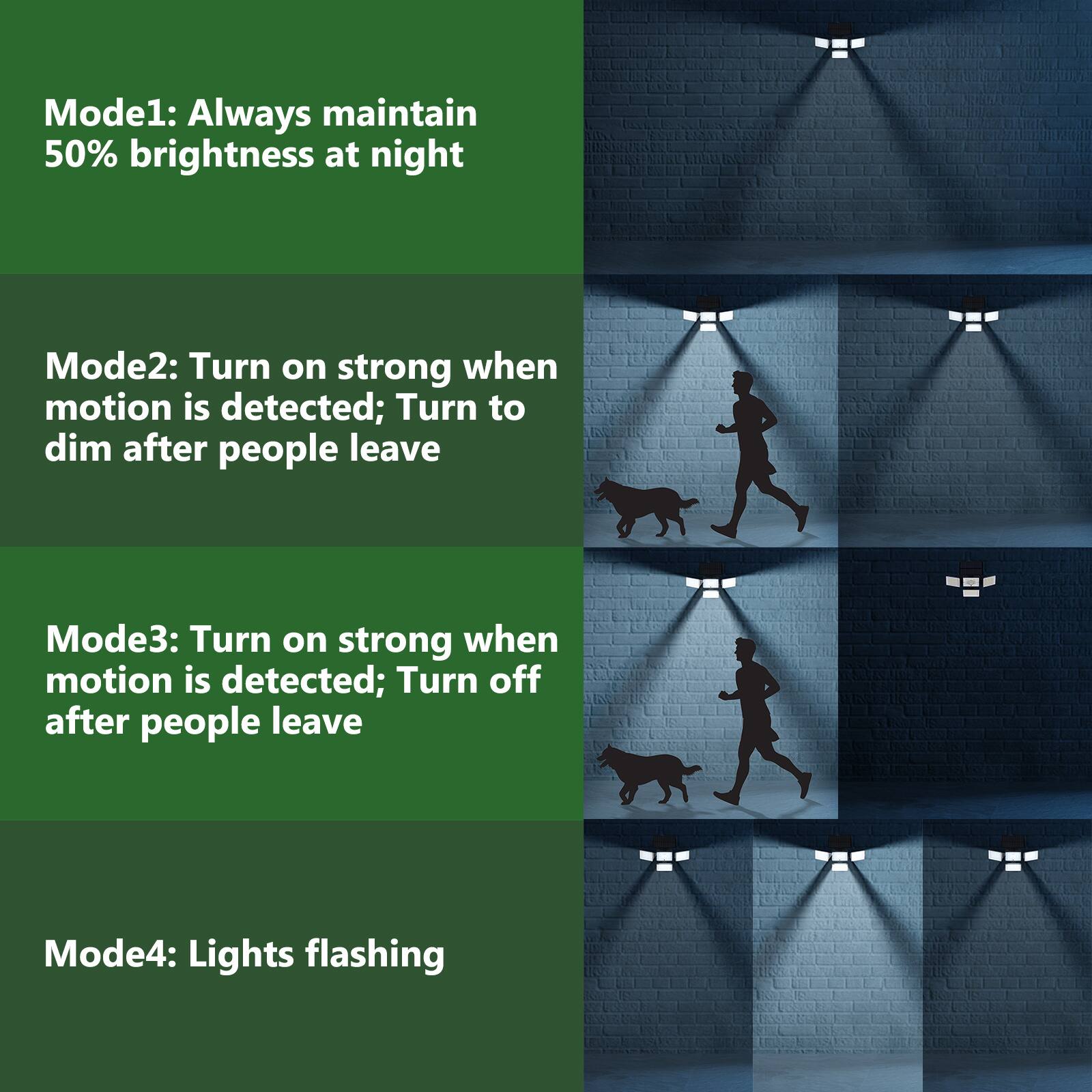 Mode1: Always maintain 50% brightness at night

Mode2: Turn on strong when motion is detected; Turn to dim after people leave

Mode3: Turn on strong when motion is detected; Turn off after people leave

Mode4: Lights flashing
