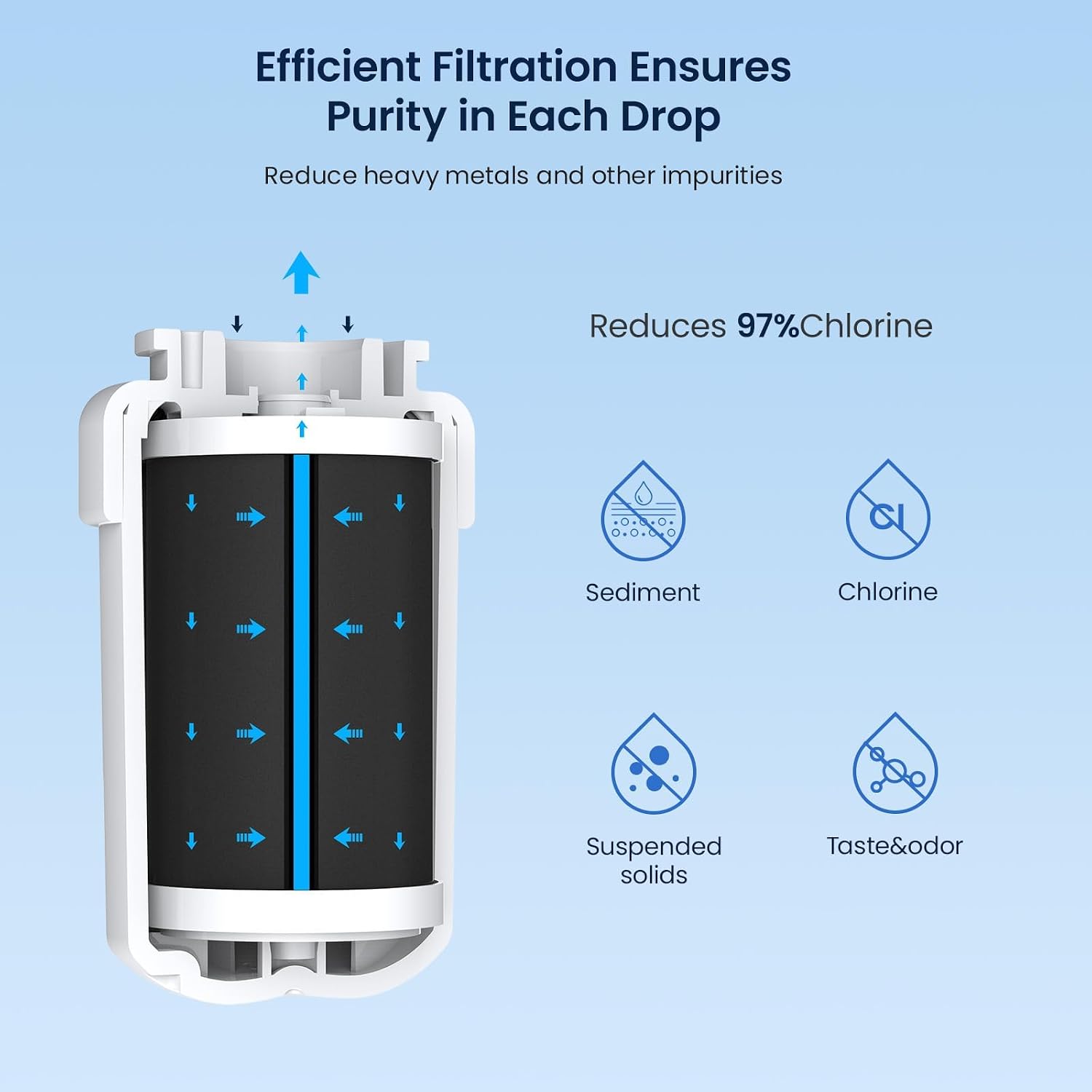 Efficient Filtration Ensures Purity in Each Drop  
Reduce heavy metals and other impurities  
Reduces 97% Chlorine  

Sediment  
Chlorine  
Suspended solids  
Taste & odor