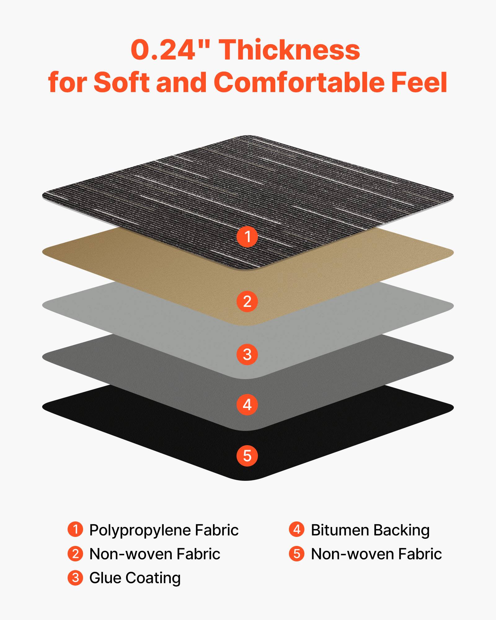 0.24" Thickness for Soft and Comfortable Feel

1. Polypropylene Fabric
2. Non-woven Fabric
3. Glue Coating
4. Bitumen Backing
5. Non-woven Fabric