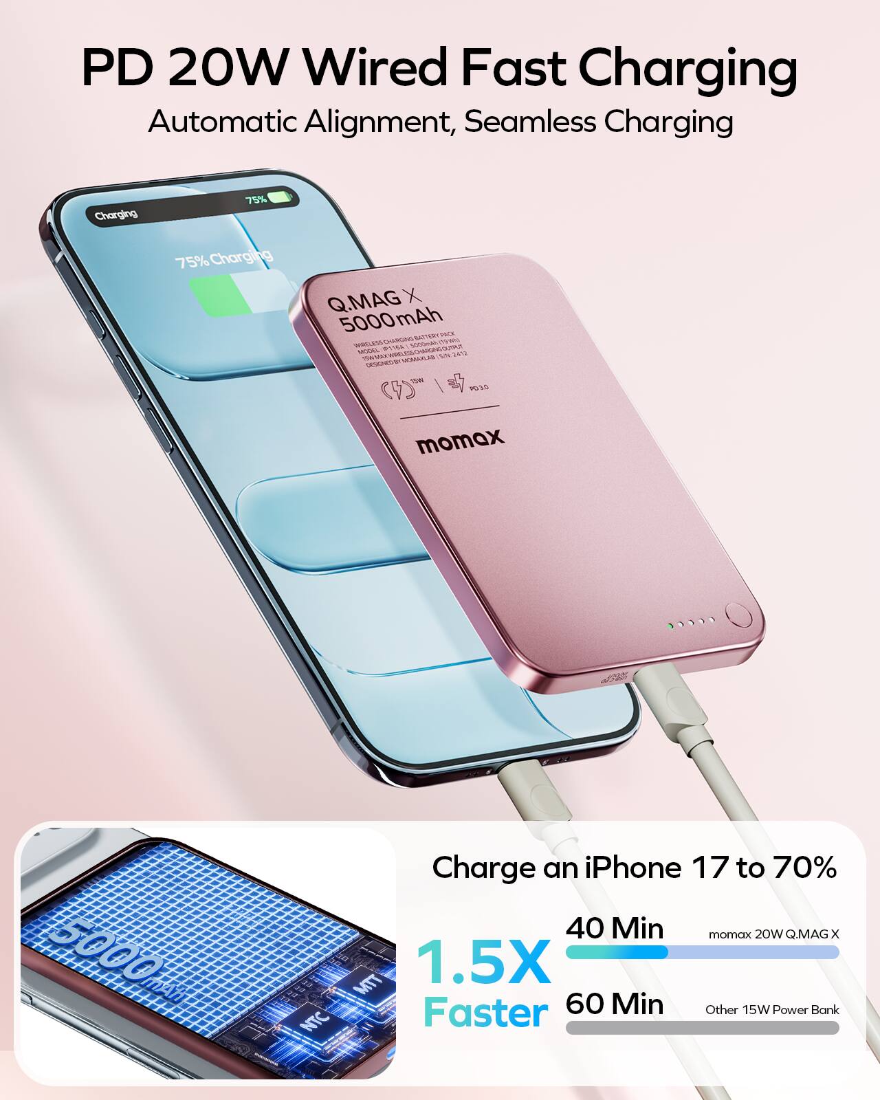 PD 20W Wired Fast Charging  
Automatic Alignment, Seamless Charging  

Q.MAG X  
5000 mAh  

Charge an iPhone 17 to 70%  
40 Min  
1.5X Faster  
60 Min  

momax 20W Q.MAG X  
Other 15W Power Bank