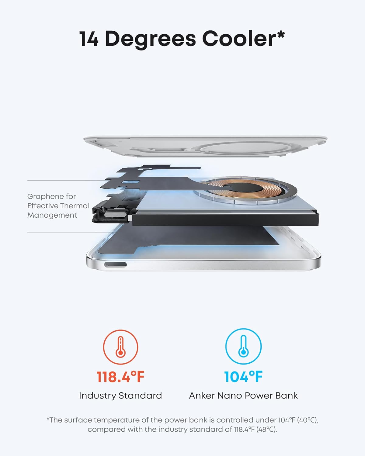 14 Degrees Cooler*

Graphene for Effective Thermal Management

118.4°F  
Industry Standard

104°F  
Anker Nano Power Bank

*The surface temperature of the power bank is controlled under 104°F (40°C), compared with the industry standard of 118.4°F (48°C).