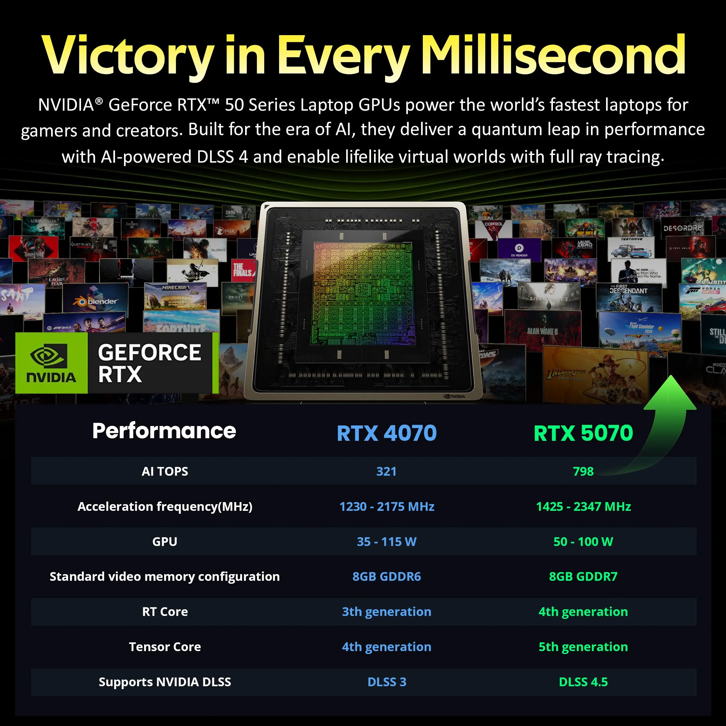 Victory in Every Millisecond

NVIDIA® GeForce RTX™ 50 Series Laptop GPUs power the world's fastest laptops for gamers and creators. Built for the era of AI, they deliver a quantum leap in performance with AI-powered DLSS 4 and enable lifelike virtual worlds with full ray tracing.

Performance

RTX 4070
- AI TOPS: 321
- Acceleration frequency(MHz): 1230 - 2175 MHz
- GPU: 35 - 115 W
- Standard video memory configuration: 8GB GDDR6
- RT Core: 3rd generation
- Tensor Core: 4th generation
- Supports NVIDIA DLSS: DLSS 3

RTX 5070
- AI TOPS: 798
- Acceleration frequency(MHz): 1425 - 2347 MHz
- GPU: 50 - 100 W
- Standard video memory configuration: 8GB GDDR7
- RT Core: 4th generation
- Tensor Core: 5th generation
- Supports NVIDIA DLSS: DLSS 4.5