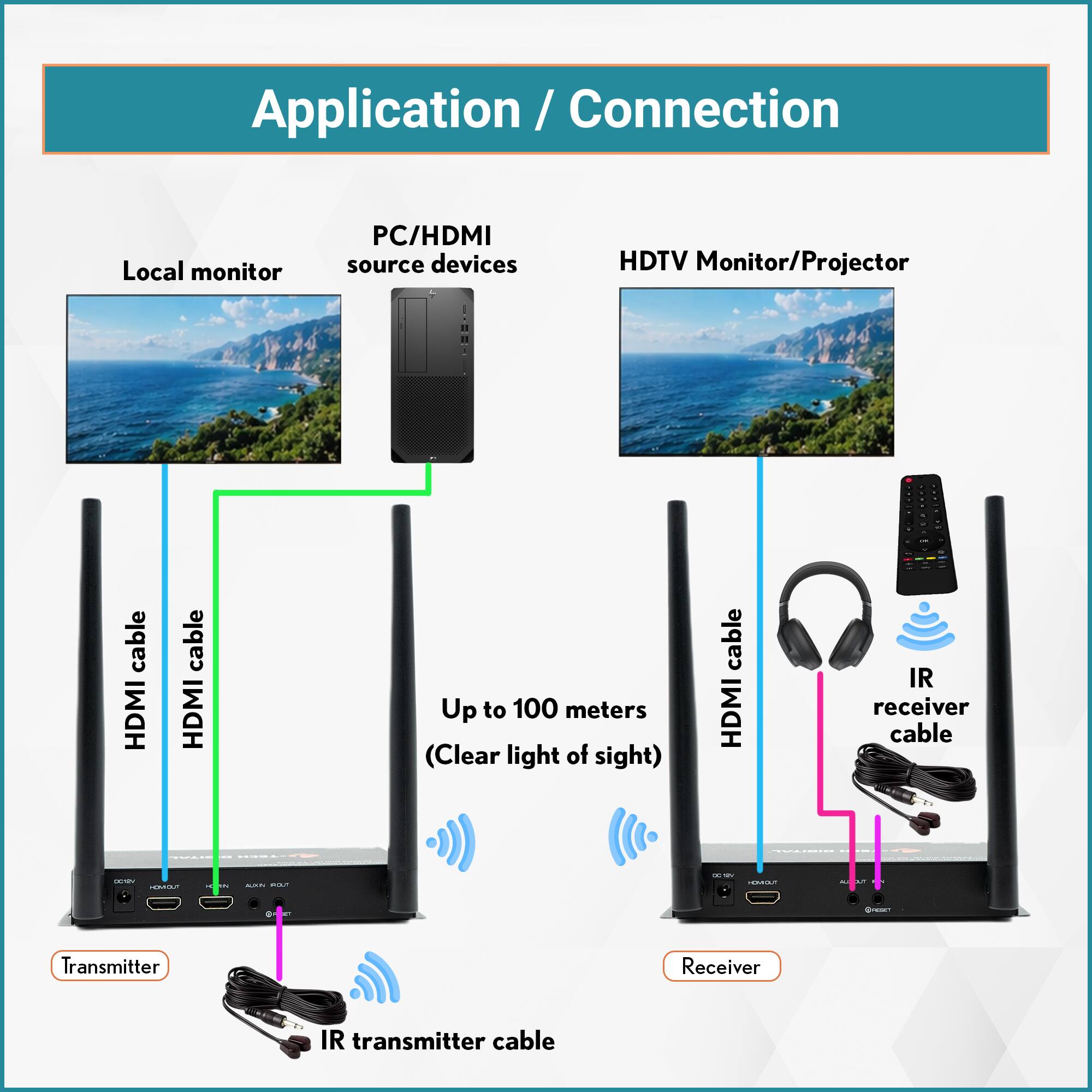 Application / Connection

Local monitor  
PC/HDMI source devices  
HDTV Monitor/Projector

- HDMI cable  
- HDMI cable  
- Up to 100 meters (Clear light of sight)  
- HDMI cable  
- IR receiver cable  
- IR transmitter cable  

Transmitter  
Receiver