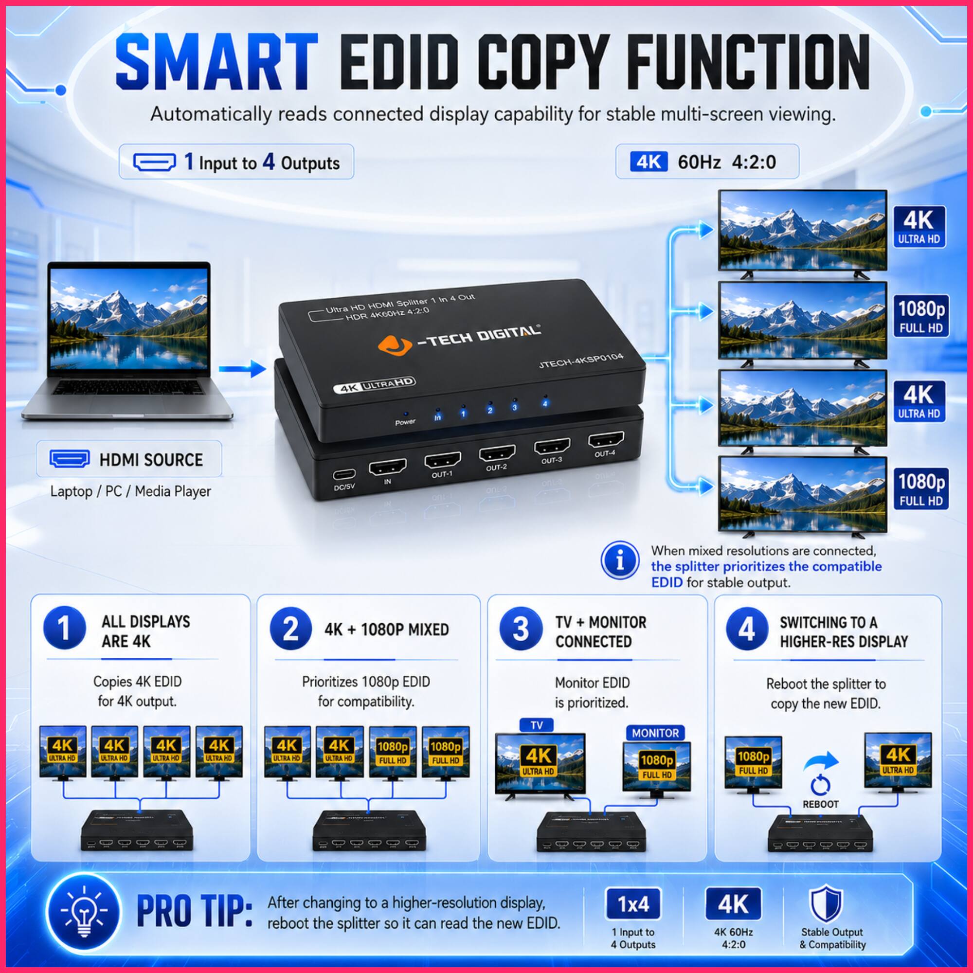 SMART EDID COPY FUNCTION  
Automatically reads connected display capability for stable multi-screen viewing.  

1 Input to 4 Outputs  
4K 60Hz 4:2:0  
4K ULTRA HD  

HDMI SOURCE  
Laptop / PC / Media Player  

When mixed resolutions are connected, the splitter prioritizes the compatible EDID for stable output.  

1. ALL DISPLAYS ARE 4K  
Copies 4K EDID for 4K output.  

2. 4K + 1080P MIXED  
Prioritizes 1080p EDID for compatibility.  

3. TV + MONITOR CONNECTED  
Monitor EDID is prioritized.  

4. SWITCHING TO A HIGHER-RES DISPLAY  
Reboot the splitter to copy the new EDID.  

PRO TIP: After changing to a higher-resolution display, reboot the splitter so it can read the new EDID.  

1x4  
1 Input to 4 Outputs  
4K 60Hz 4:2:0  
Stable Output & Compatibility