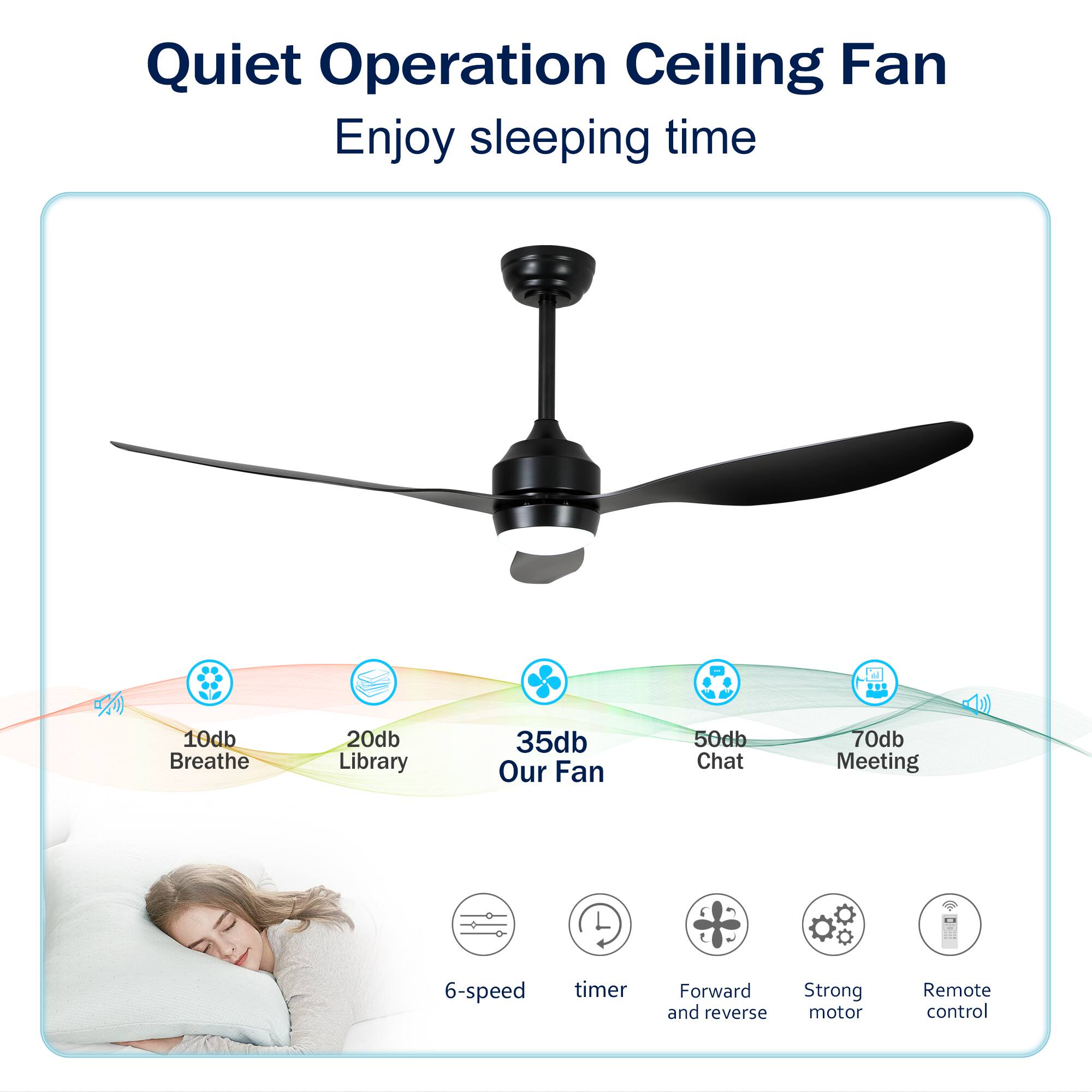 Quiet Operation Ceiling Fan  
Enjoy sleeping time  

10db Breathe  
20db Library  
35db Our Fan  
50db Chat  
70db Meeting  

6-speed timer  
Forward and reverse  
Strong motor  
Remote control