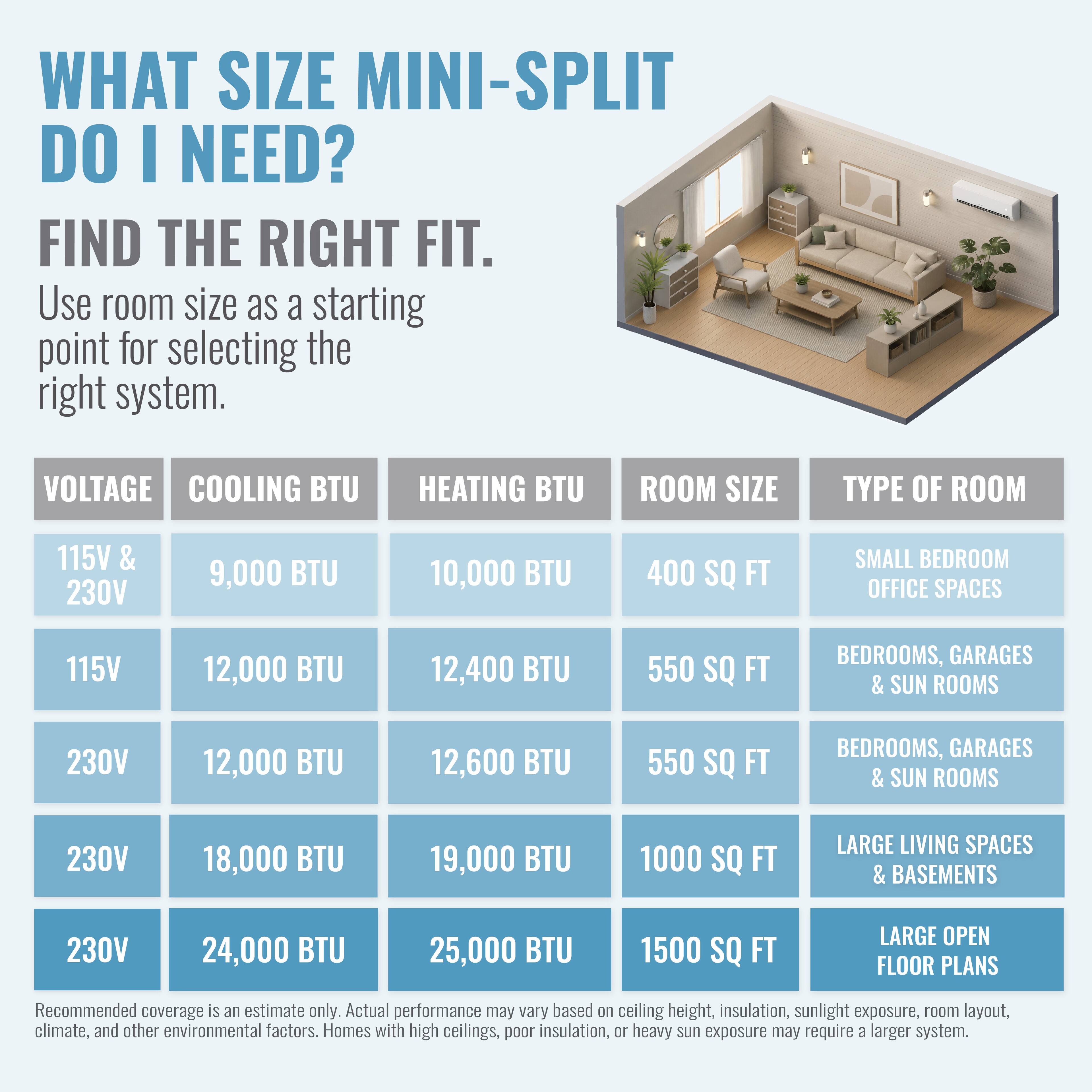 WHAT SIZE MINI-SPLIT DO I NEED? FIND THE RIGHT FIT. Use room size as a starting point for selecting the right system. 

VOLTAGE | COOLING BTU | HEATING BTU | ROOM SIZE | TYPE OF ROOM
--- | --- | --- | --- | ---
115V & 230V | 9,000 BTU | 10,000 BTU | 400 SQ FT | SMALL BEDROOM OFFICE SPACES
115V | 12,000 BTU | 12,400 BTU | 550 SQ FT | BEDROOMS, GARAGES & SUN ROOMS
230V | 12,000 BTU | 12,600 BTU | 550 SQ FT | BEDROOMS, GARAGES & SUN ROOMS
230V | 18,000 BTU | 19,000 BTU | 1000 SQ FT | LARGE LIVING SPACES & BASEMENTS
230V | 24,000 BTU | 25,000 BT