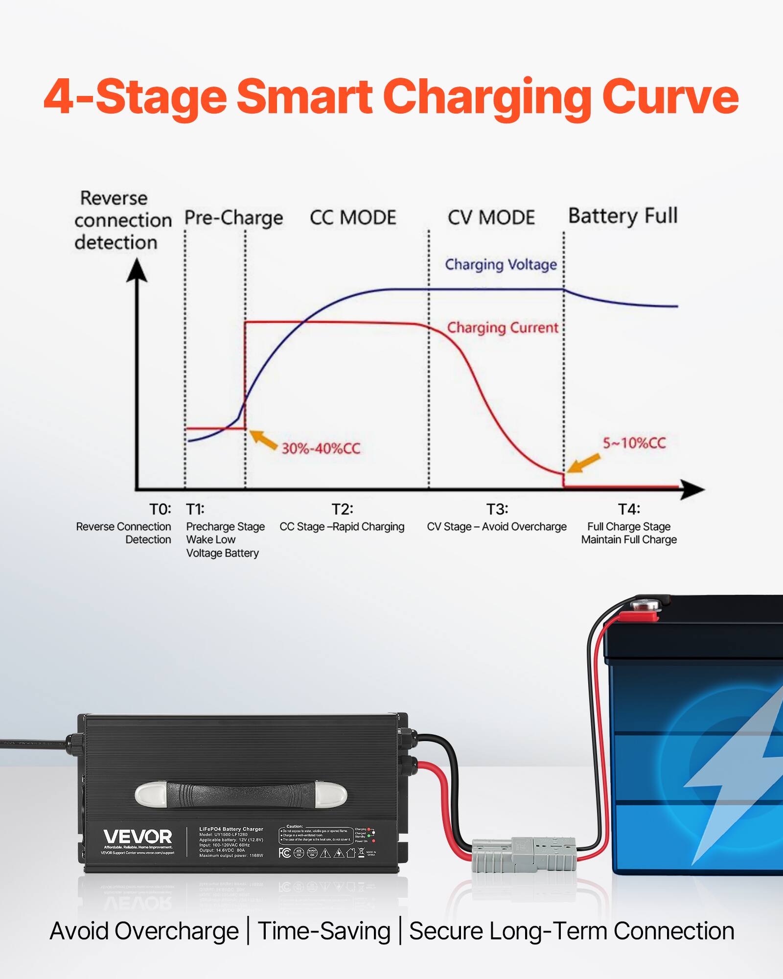 4-Stage Smart Charging Curve

Reverse connection Pre-Charge CC MODE detection
CV MODE Battery Full Charging Voltage
Charging Current
30%-40%CC
5~10%CC

TO: T1: Reverse Connection Precharge Stage Detection Wake Low Voltage Battery
T2: CC Stage -Rapid Charging
T3: CV Stage-Avoid Overcharge
T4: Full Charge Stage Maintain Full Charge

LIFEPOR Battery Charger ELAS NAMILL FMBI VEVOR Apple politers - oure PART 100 - 10:00 DEMENCIN - - - Commer . ... - 1 - SOMMEXICO : - -

- TO 
clucia - - LIVEA    - HOBAY Avoid Overcharge Time-Saving Secure Long-Term Connection