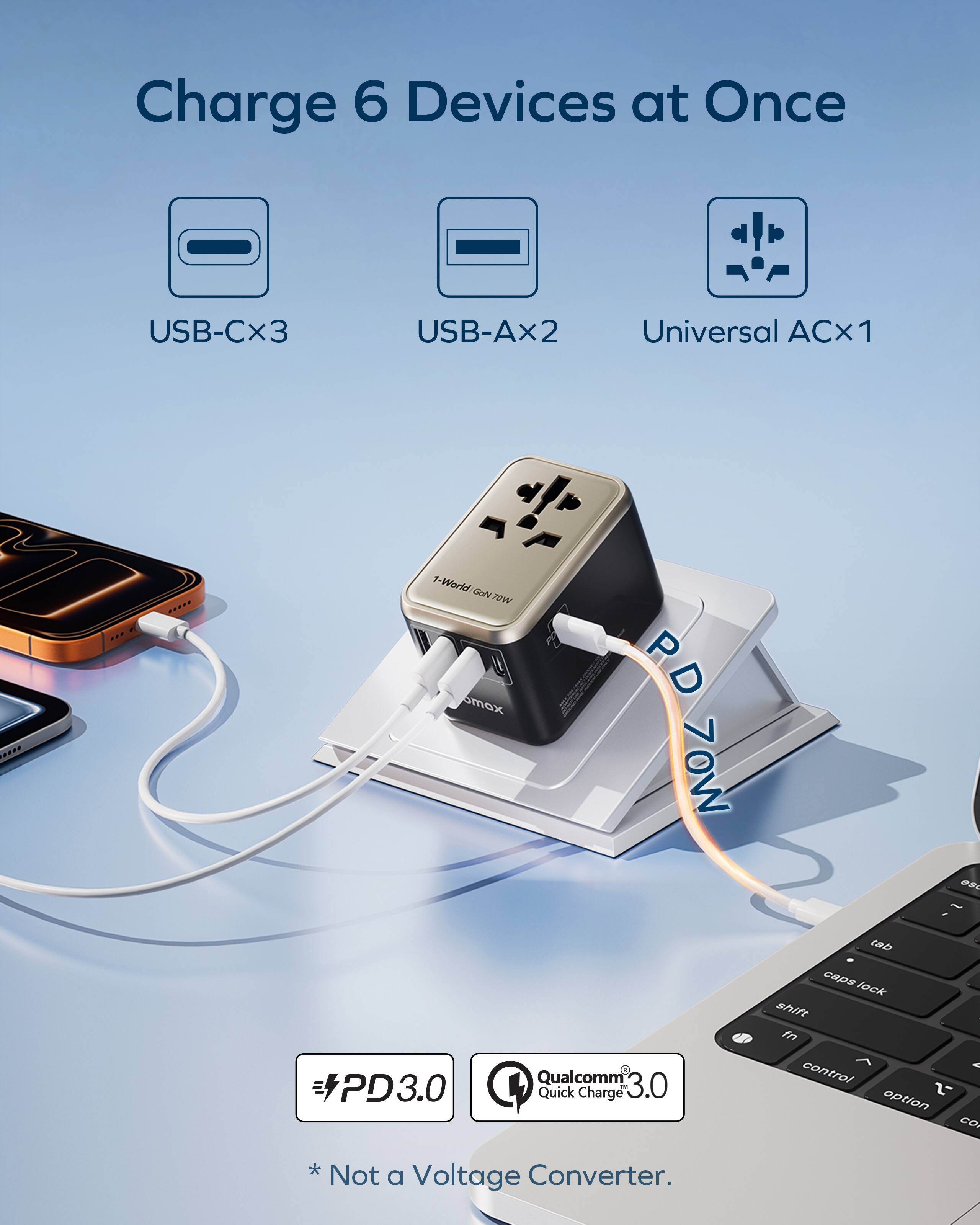 Charge 6 Devices at Once  
USB-Cx3 USB-Ax2 Universal ACx1  

PD 70W  
PD3.0  
Qualcomm 3.0 Quick Charge  

* Not a Voltage Converter.