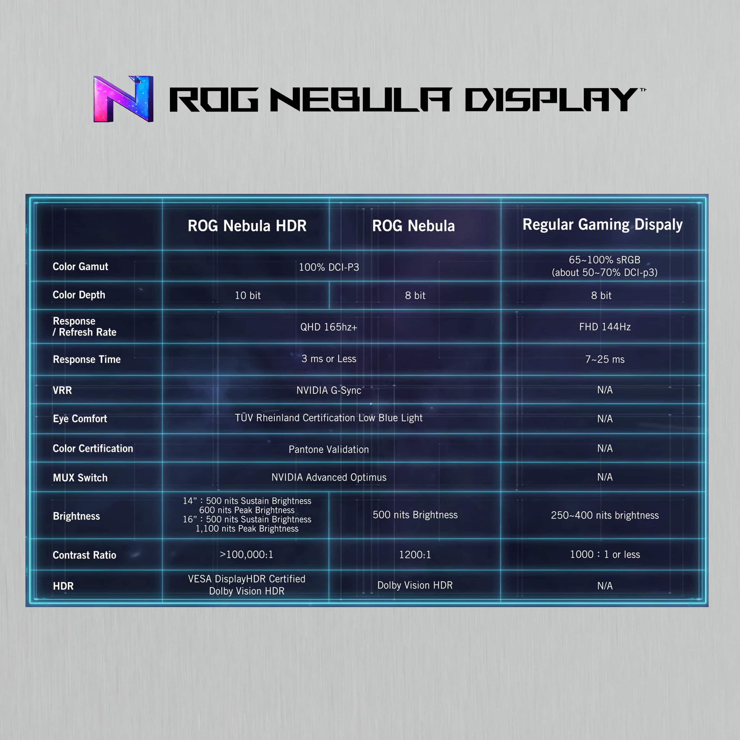 ROG Nebula Display
Color Gamut: 100% DCI-P3
65-100% SRGB (about 50-70% DCI-p3)
Color Depth: 10 bit
8 bit
8 bit
Response / Refresh Rate: QHD 165hz+
FHD 144Hz
Response Time: 3 ms or Less
7-25 ms
VRR: NVIDIA G-Sync
N/A
Eye Comfort: TOV Rheinland Certification
Low Blue Light
N/A
Color Certification: Pantone Validation
N/A
MUX Switch: NVIDIA Advanced Optimus
N/A
Brightness:
14" : 500 nits
Sustain Brightness: 600 nits
Peak Brightness: 16" 500 nits
Sustain Brightness: 1,100 nits
Peak Brightness: 500 nits
Brightness: 250-400 nits
Contrast Ratio: >100,000:1
1200:1
1000:1
1 or less
HDR: VESA DisplayHDR Certified
Dolby Vision HDR
Dolby Vision HDR
N/A