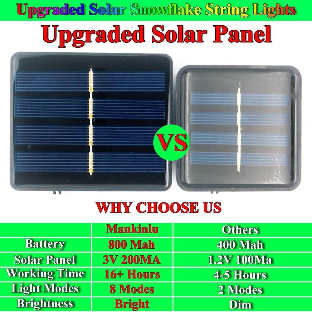 Upgraded Solar Snowflake String Lights

Upgraded Solar Panel

WHY CHOOSE US

| Mankinlu | Others |
|----------|--------|
| Battery  | 800 Mah | 400 Mah |
| Solar Panel | 3V 200MA | 1.2V 100Ma |
| Working Time | 16+ Hours | 4-5 Hours |
| Light Modes | 8 Modes | 2 Modes |
| Brightness | Bright | Dim |