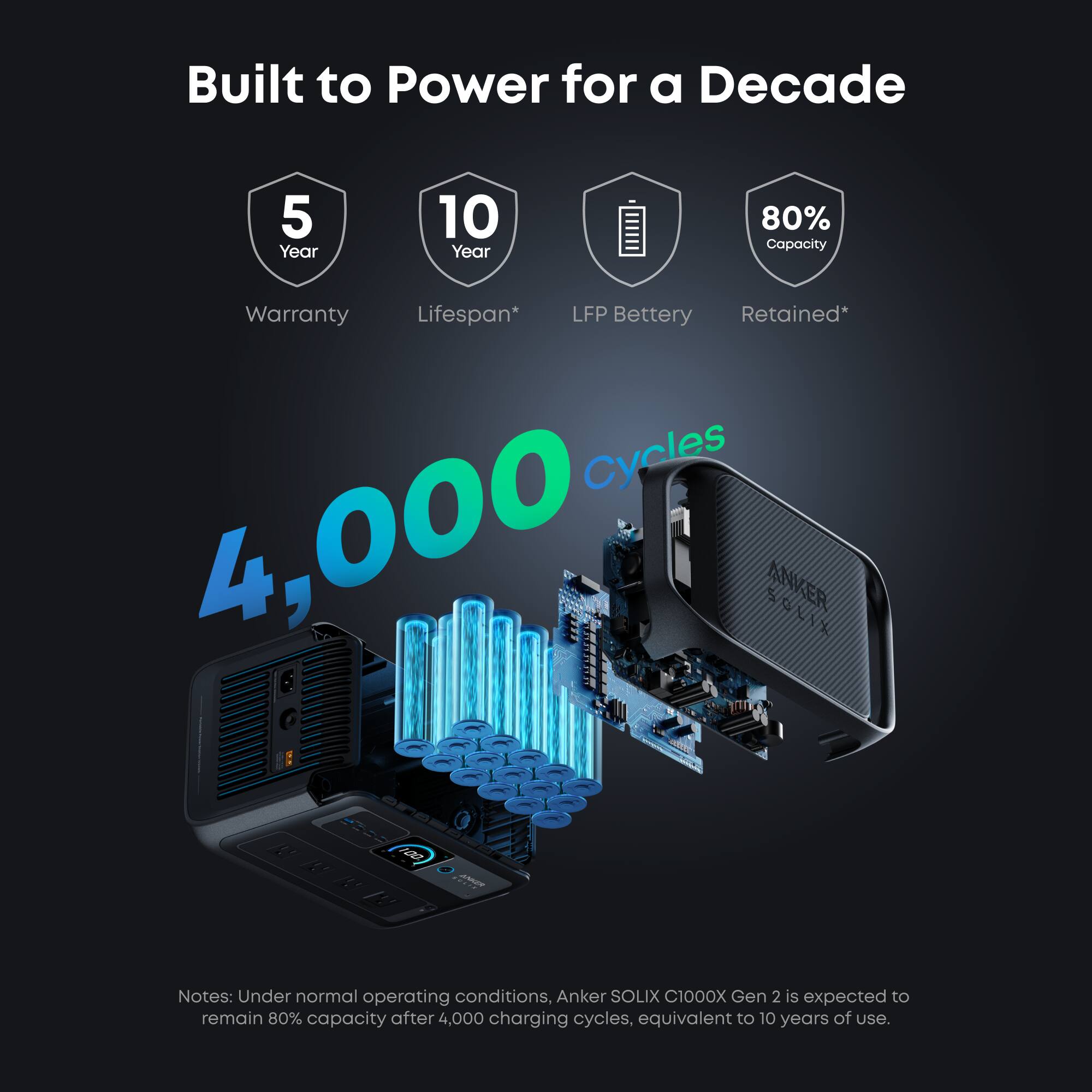 Built to Power for a Decade

- 5 Year Warranty
- 10 Year Lifespan*
- LFP Battery
- 80% Capacity Retained*

4,000 Cycles

Notes: Under normal operating conditions, Anker SOLIX C1000X Gen 2 is expected to remain 80% capacity after 4,000 charging cycles, equivalent to 10 years of use.