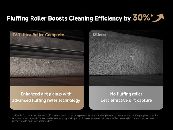 Fluffing Roller Boosts Cleaning Efficiency by 30%

Z60 Ultra Roller Complete  
Enhanced dirt pickup with advanced fluffing roller technology

Others  
No fluffing roller  
Less effective dirt capture

*+30%: Z60 Ultra Roller achieves a 30% improvement in cleaning efficiency compared to previous product without fluffing engine, based on tests in our in-house lab. Actual results may vary depending on environmental factors. Unless specified, comparisons are to our previous products, with data up to release date.
