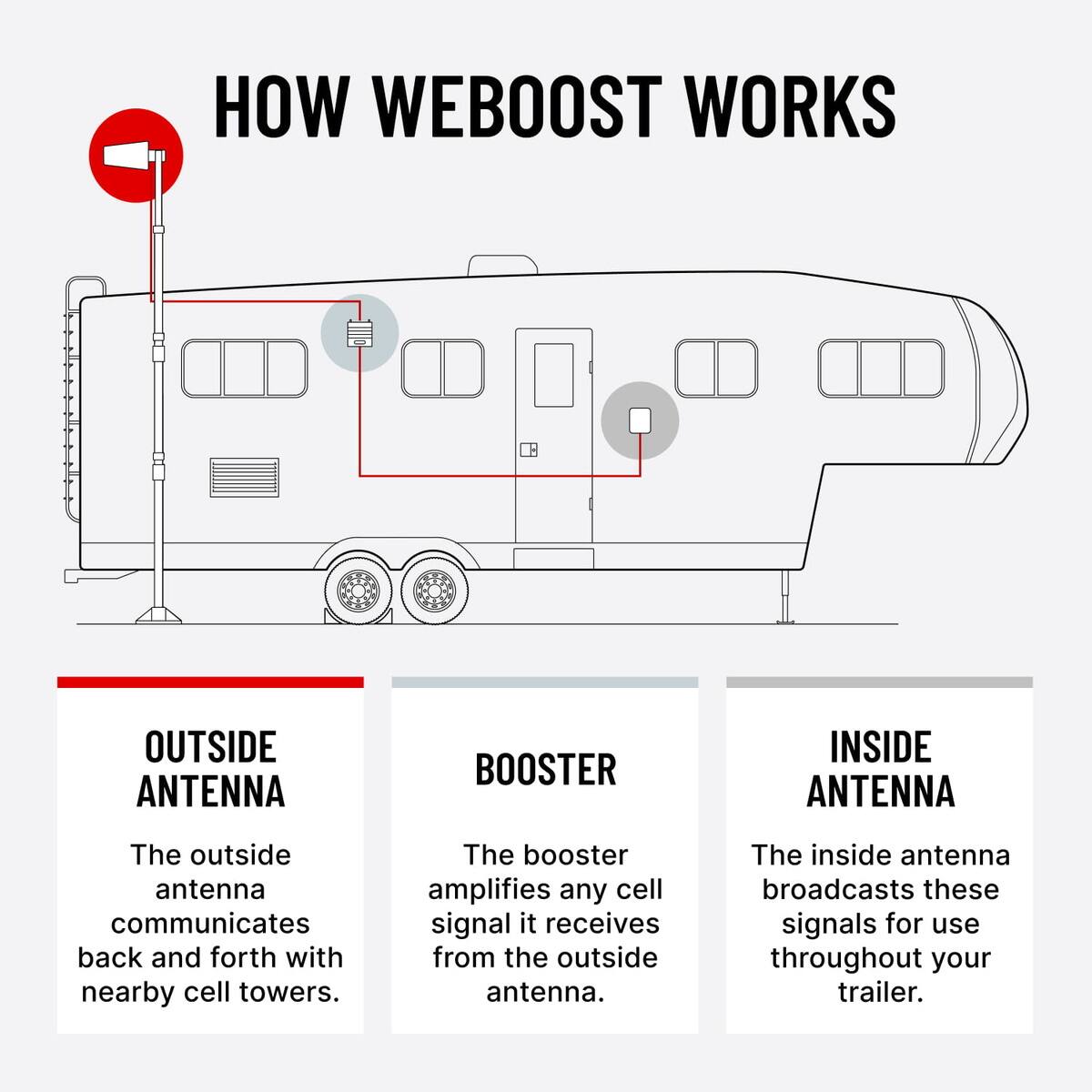 HOW WEBOOST WORKS

OUTSIDE ANTENNA
The outside antenna communicates back and forth with nearby cell towers.

BOOSTER
The booster amplifies any cell signal it receives from the outside antenna.

INSIDE ANTENNA
The inside antenna broadcasts these signals for use throughout your trailer.