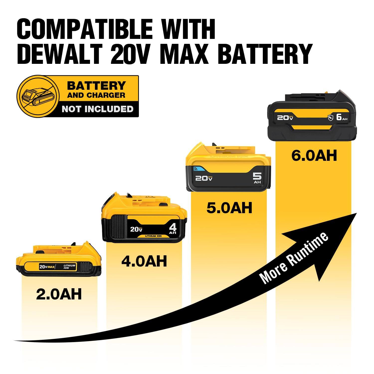 COMPATIBLE WITH DEWALT 20V MAX BATTERY  
BATTERY AND CHARGER NOT INCLUDED  

20V MAX  
2.0AH  
4.0AH  
5.0AH  
6.0AH  

More Runtime