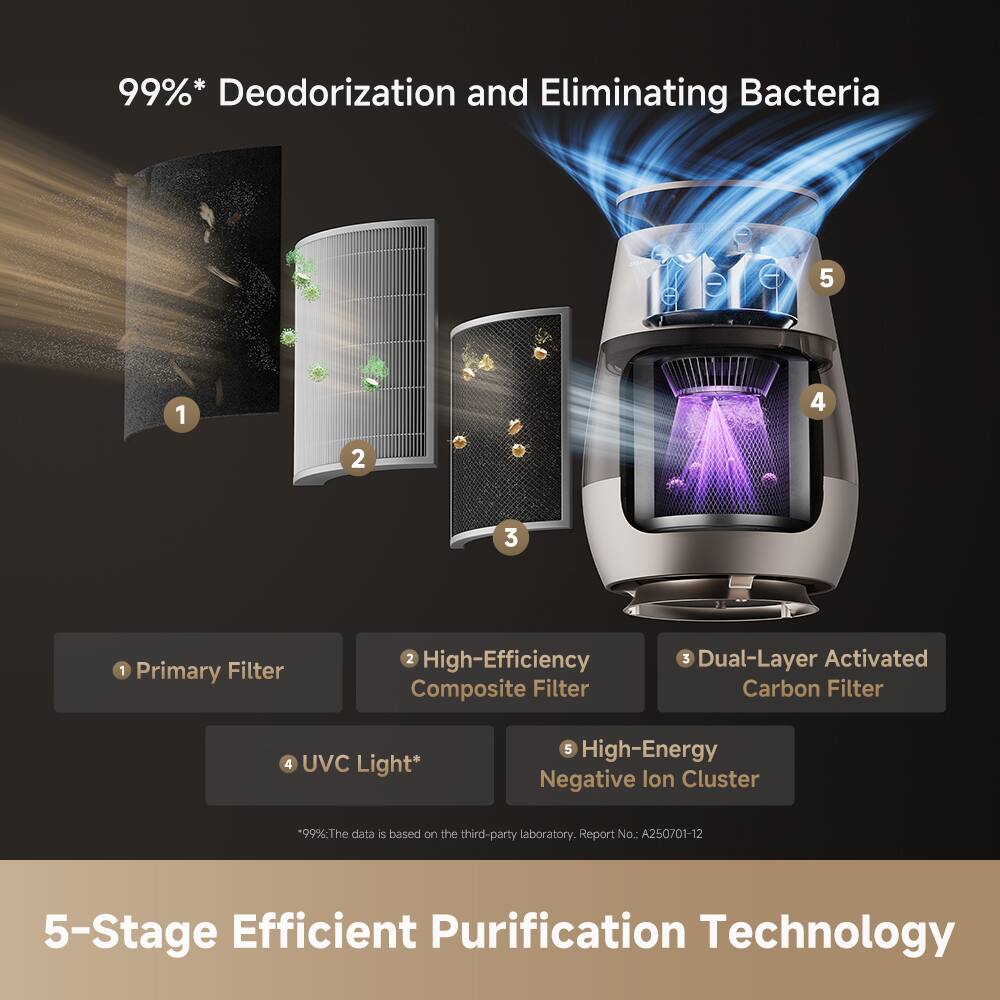 99%* Deodorization and Eliminating Bacteria

1. Primary Filter
2. High-Efficiency Composite Filter
3. Dual-Layer Activated Carbon Filter
4. UVC Light*
5. High-Energy Negative Ion Cluster

*99%. The data is based on the third-party laboratory. Report No.: A250701-12

5-Stage Efficient Purification Technology
