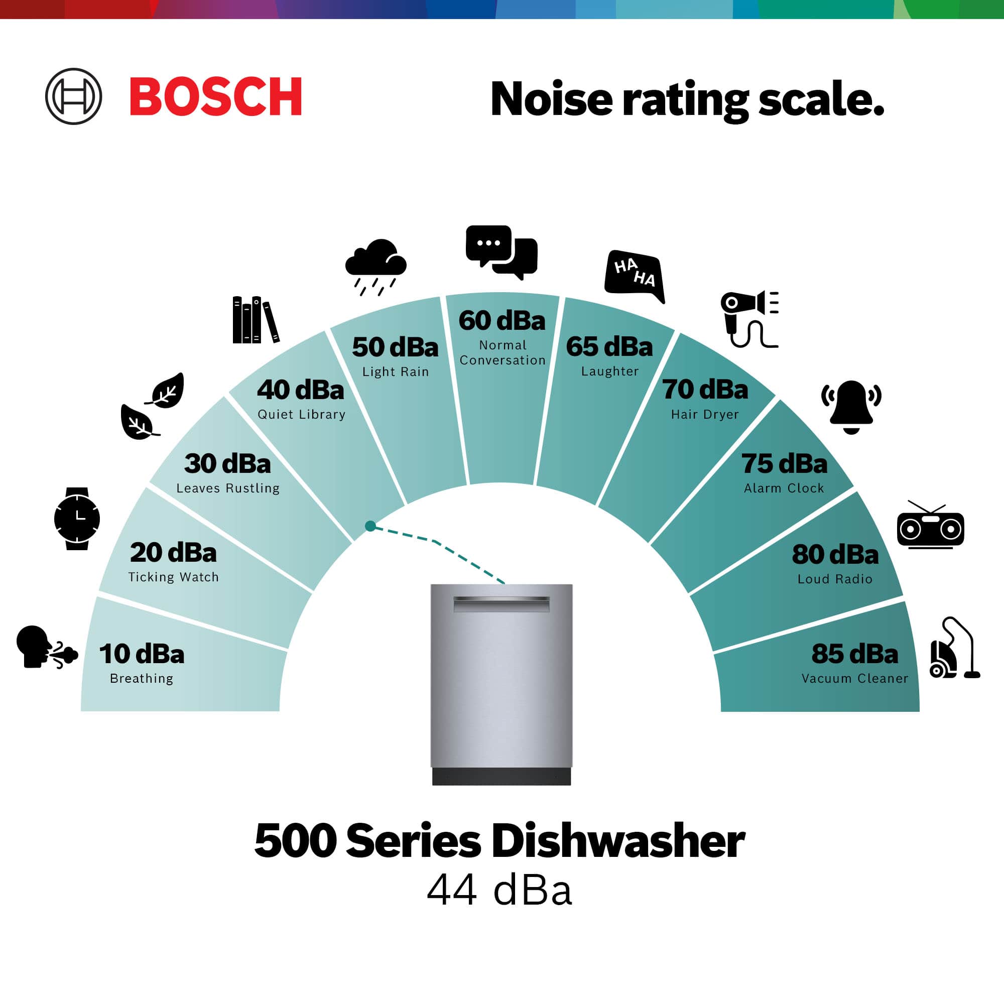 BOSCH Noise rating scale. 60 dBa Normal Conversation 50 dBa Light Rain 65 dBa Laughter 40 dBa Quiet Library 30 dBa Leaves Rustling 70 dBa Hair Dryer 20 dBa Ticking Watch 10 dBa Breathing 75 dBa Alarm Clock 80 dBa Loud Radio 85 dBa Vacuum Cleaner 500 Series Dishwasher 44 dBa