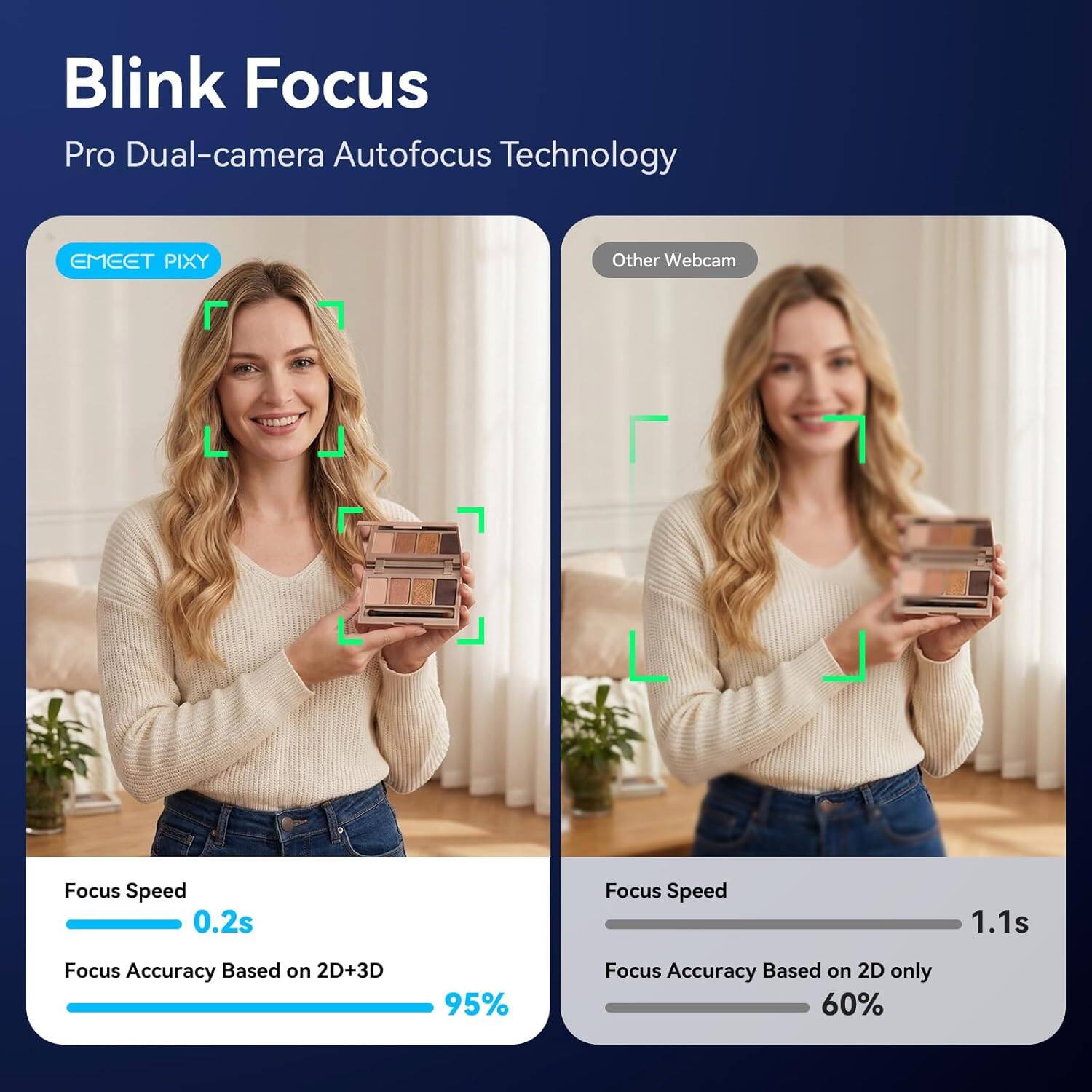 Blink Focus Pro Dual-camera Autofocus Technology

EMEET PIXY

Focus Speed: 0.2s
Focus Accuracy Based on 2D+3D: 95%

Other Webcam

Focus Speed: 1.1s
Focus Accuracy Based on 2D only: 60%