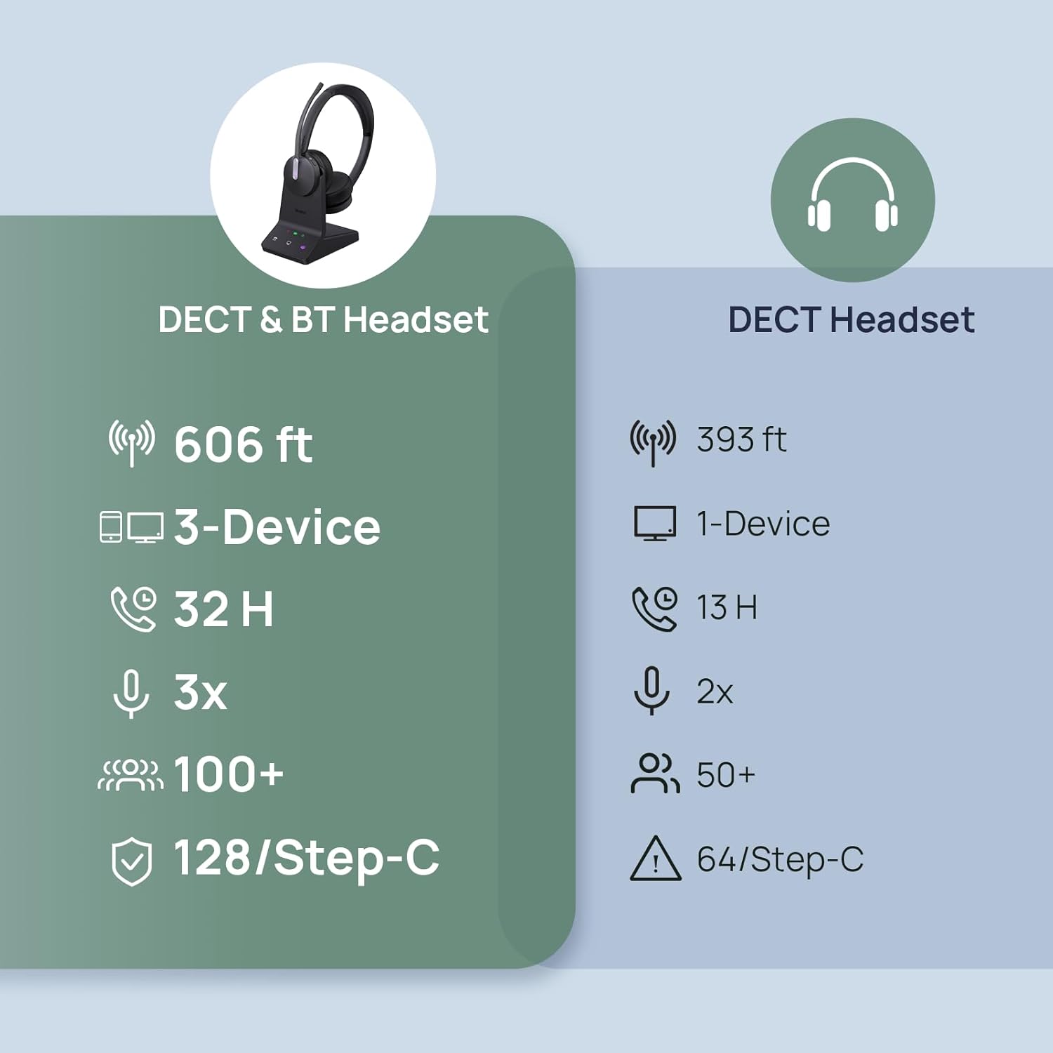 DECT & BT Headset  
- 606 ft  
- 3-Device  
- 32 H  
- 3x  
- 100+  
- 128/Step-C  

DECT Headset  
- 393 ft  
- 1-Device  
- 13 H  
- 2x  
- 50+  
- 64/Step-C