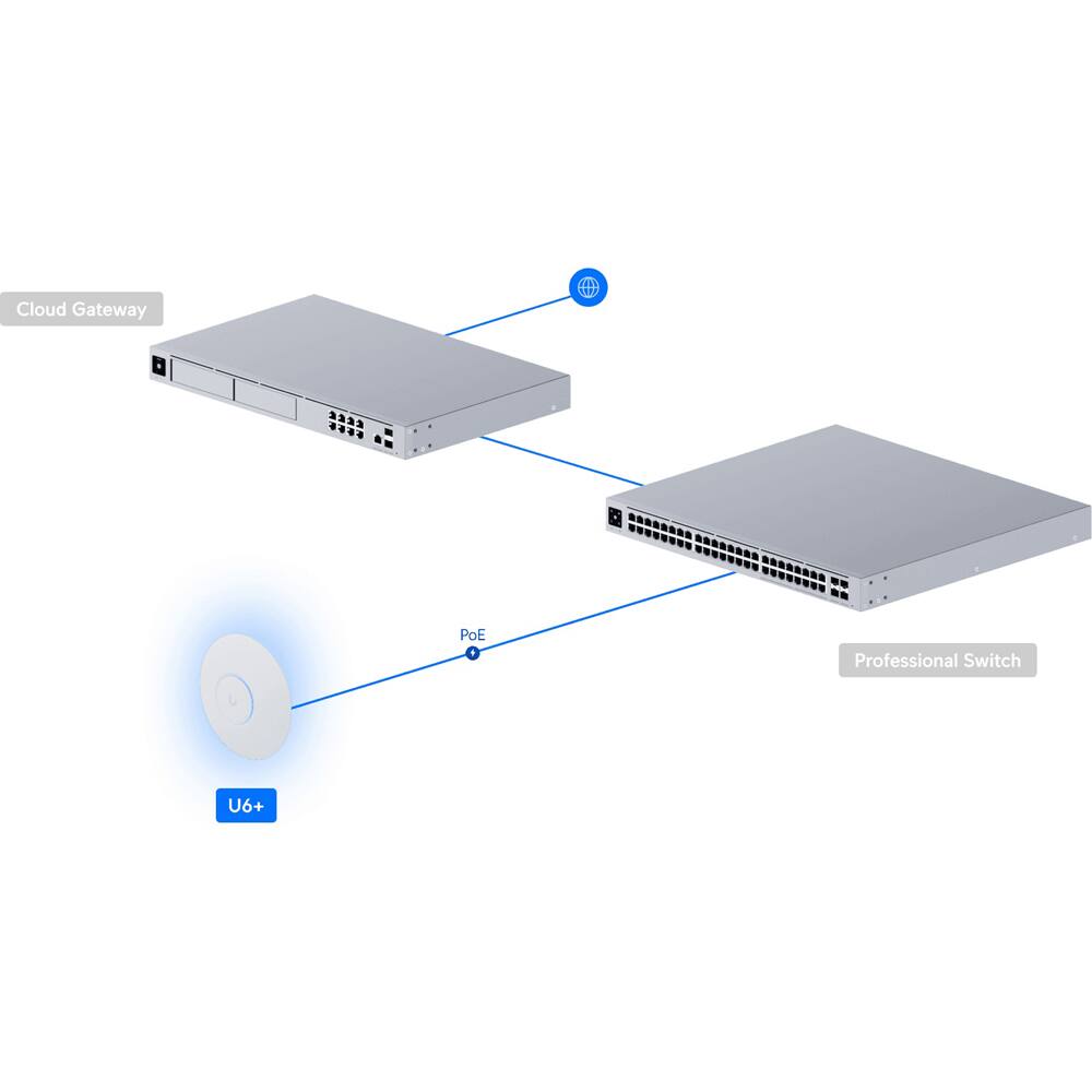 Cloud Gateway  
PoE  
U6+  
Professional Switch