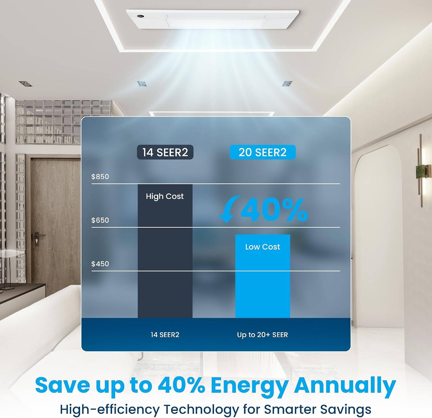 14 SEER2 20 SEER2 $850 $650 High Cost 40% Low Cost $450 14 SEER2 Up to 20+ SEER Save up to 40% Energy Annually High-efficiency Technology for Smarter Savings