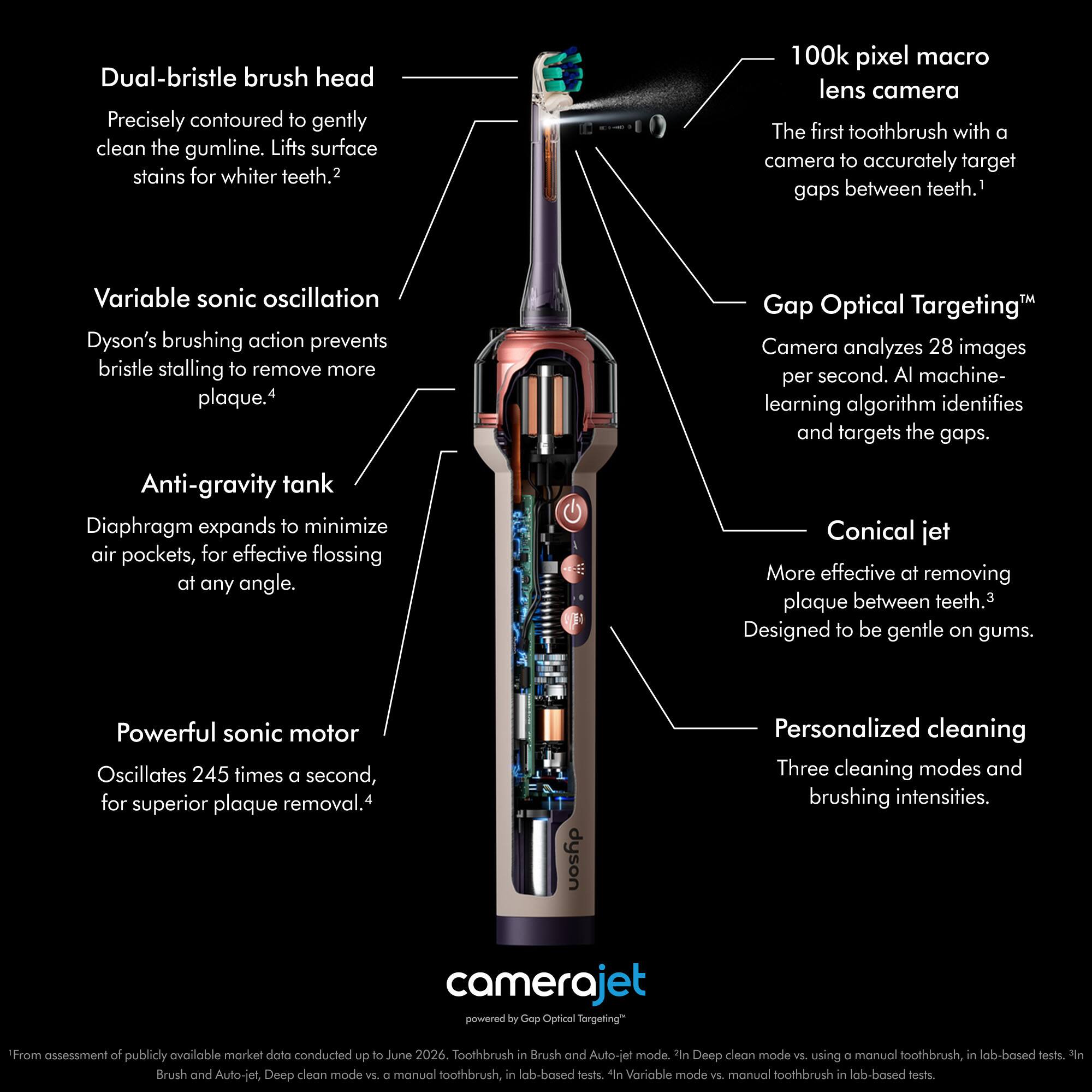 Dual-bristle brush head  
Precisely contoured to gently clean the gumline. Lifts surface stains for whiter teeth.2

100k pixel macro lens camera  
The first toothbrush with a camera to accurately target gaps between teeth.1

Variable sonic oscillation  
Dyson's brushing action prevents bristle stalling to remove more plaque.4

Gap Optical Targeting™  
Camera analyzes 28 images per second. AI machine-learning algorithm identifies and targets the gaps.

Anti-gravity tank  
Diaphragm expands to minimize air pockets, for effective flossing at any angle.

Conical jet  
More effective at removing plaque between teeth.3  
Designed to be gentle on gums.

Powerful sonic motor  
Oscillates 245 times a second, for superior plaque removal.4

Personalized cleaning  
Three cleaning modes and brushing intensities.

From assessment of publicly available market data conducted up to June 2026. Toothbrush in Brush and Auto-jet mode. *In Deep clean mode vs. a manual toothbrush, in lab-based tests. *In Variable mode vs. a manual toothbrush in lab-based tests.