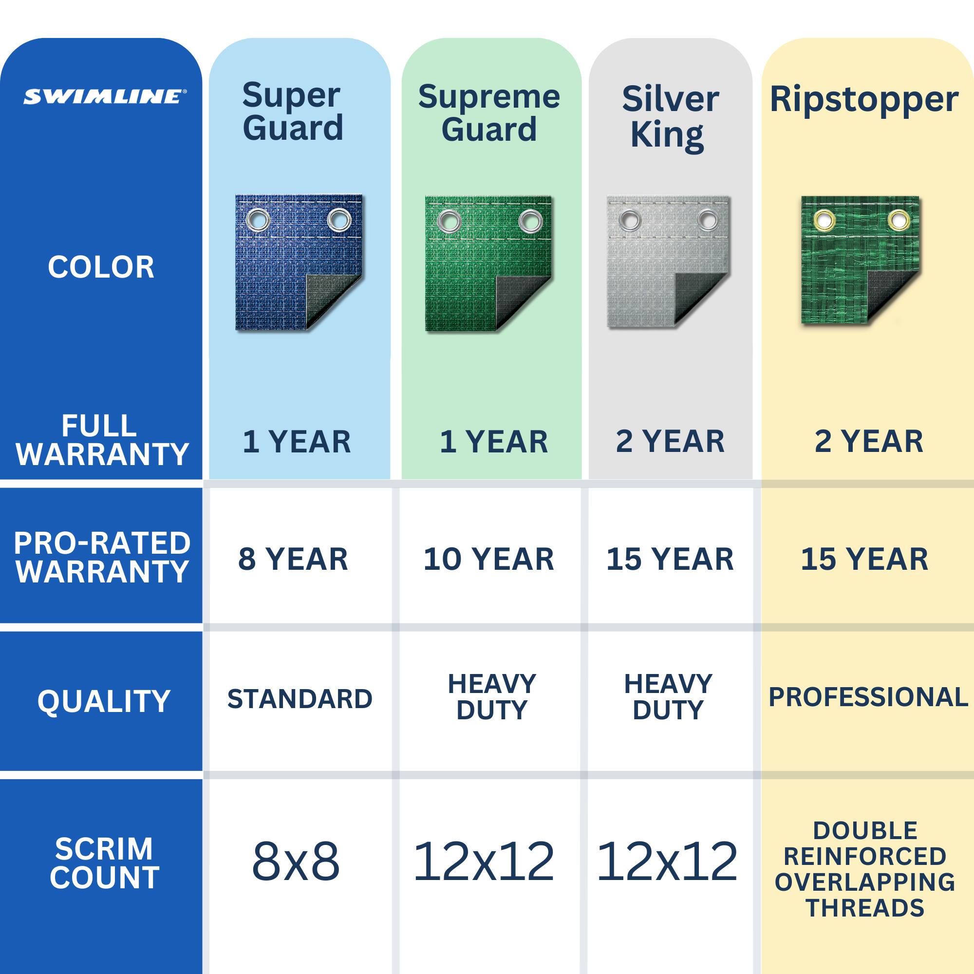 SWIMLINE Super Guard Supreme Silver Ripstopper  
Guard King  
COLOR  
FULL WARRANTY  
1 YEAR  
1 YEAR  
2 YEAR  
2 YEAR  
PRO-RATED WARRANTY  
8 YEAR  
10 YEAR  
15 YEAR  
15 YEAR  
QUALITY  
STANDARD  
HEAVY DUTY  
HEAVY DUTY  
PROFESSIONAL  
SCRIM COUNT  
8x8  
12x12  
12x12  
DOUBLE REINFORCED OVERLAPPING THREADS