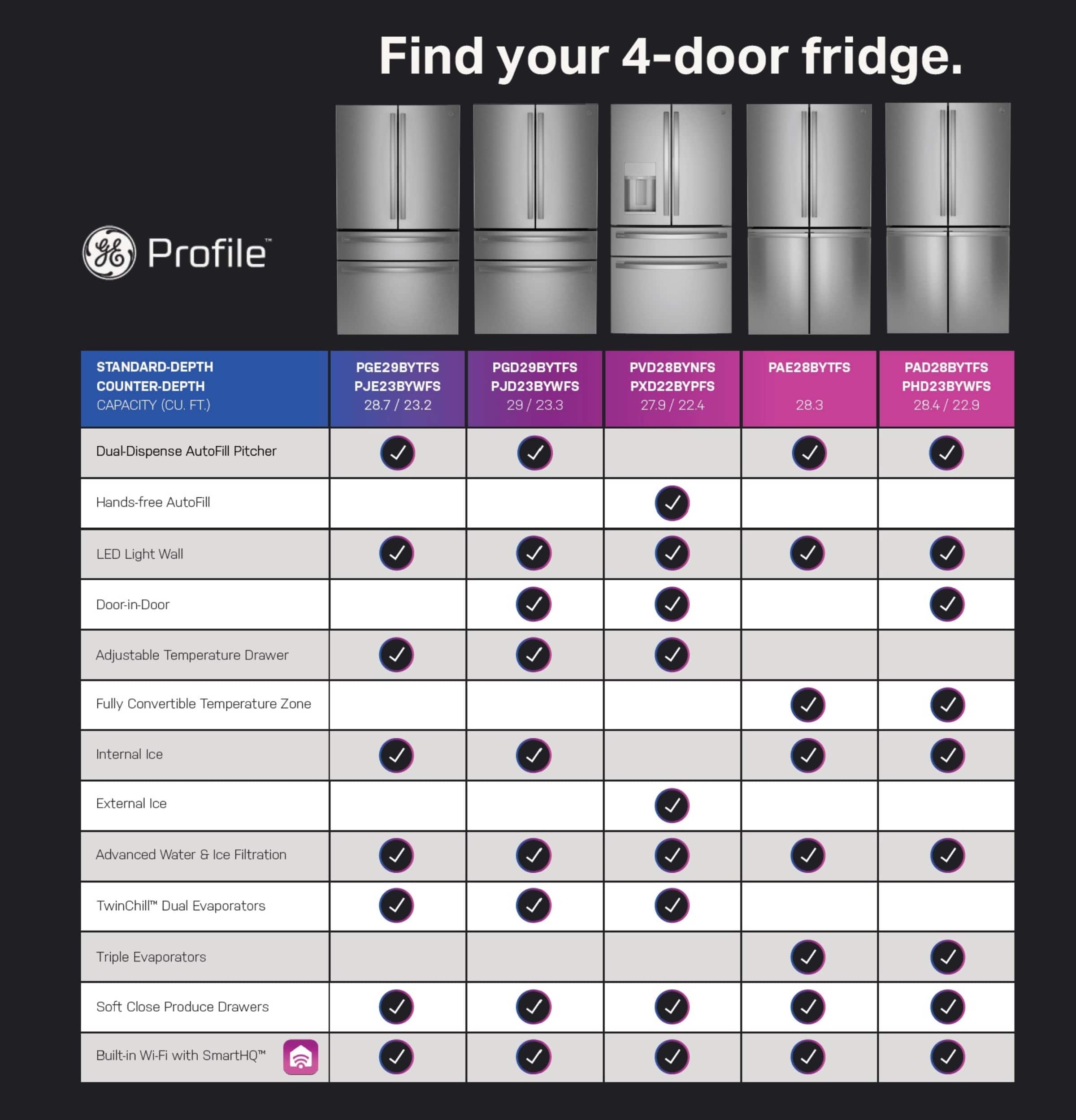 Find your 4-door fridge.
Profile:
* Standard-depth
* Counter-depth
Capacity (cu. ft.):
* PGE29BYTFS: 28.7
* PJE23BYWFS: 23.2
* PGD29BYTFS: 28.7
* PVD28BYNFS: 23.3
* PXD22BYPFS: 29
* PAE28BYTFS: 28.3
* PAD28BYTFS: 28.4
* PHD23BYWFS: 23.3
* J: 22.9
* Dual-Dispense AutoFil Pitcher: 22.4
* Hands-free AutoFill: 22.9
* LED Light: 22.4
* Wall Door-in-Door: 22.9
* Adjustable Temperature Drawer: 22.4
* Fully Convertible Temperature Zone: 22.9
* Internal Ice: 22.4
* External Ice: 22.9
* Advanced Water: 22.4
* 6 Ice Filtration: 22.9
* TwinChill Dual Evaporators: 22.4
* Triple Evaporators: 22.9
* Soft Close Produce Drawers: 22.4
* Built-in Wi-F with SmartHQ: 22.9
