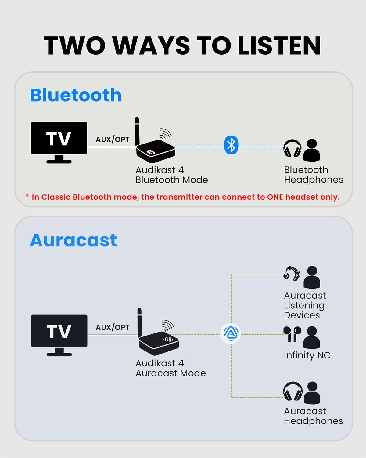 TWO WAYS TO LISTEN

Bluetooth
- TV
- AUX/OPT
- Audikast 4 Bluetooth Mode
- Bluetooth Headphones
* In Classic Bluetooth mode, the transmitter can connect to ONE headset only.

Auracast
- TV
- AUX/OPT
- Audikast 4 Auracast Mode
- Auracast Listening Devices
- Infinity NC
- Auracast Headphones