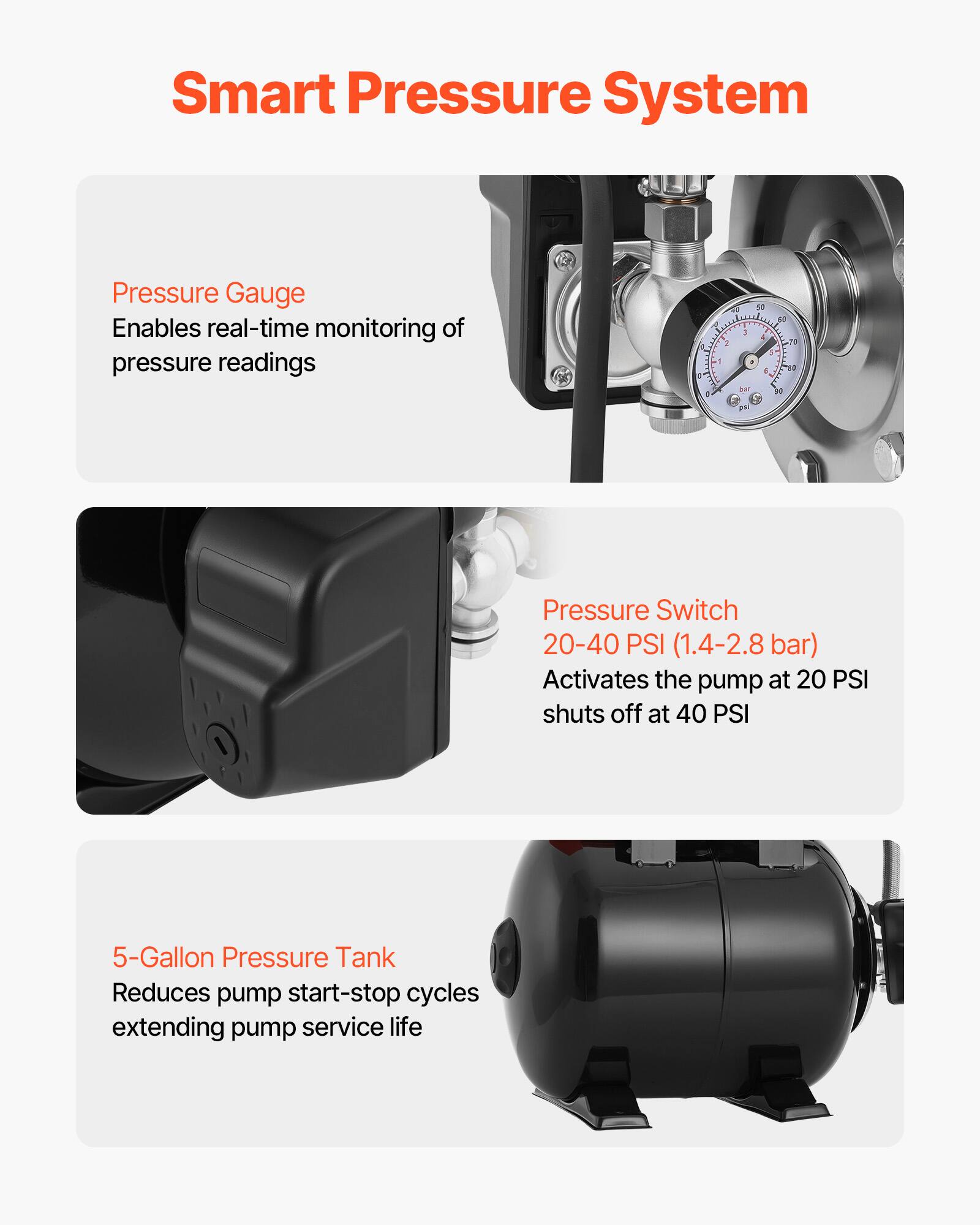 Smart Pressure System

Pressure Gauge
Enables real-time monitoring of pressure readings

Pressure Switch
20-40 PSI (1.4-2.8 bar)
Activates the pump at 20 PSI shuts off at 40 PSI

5-Gallon Pressure Tank
Reduces pump start-stop cycles extending pump service life