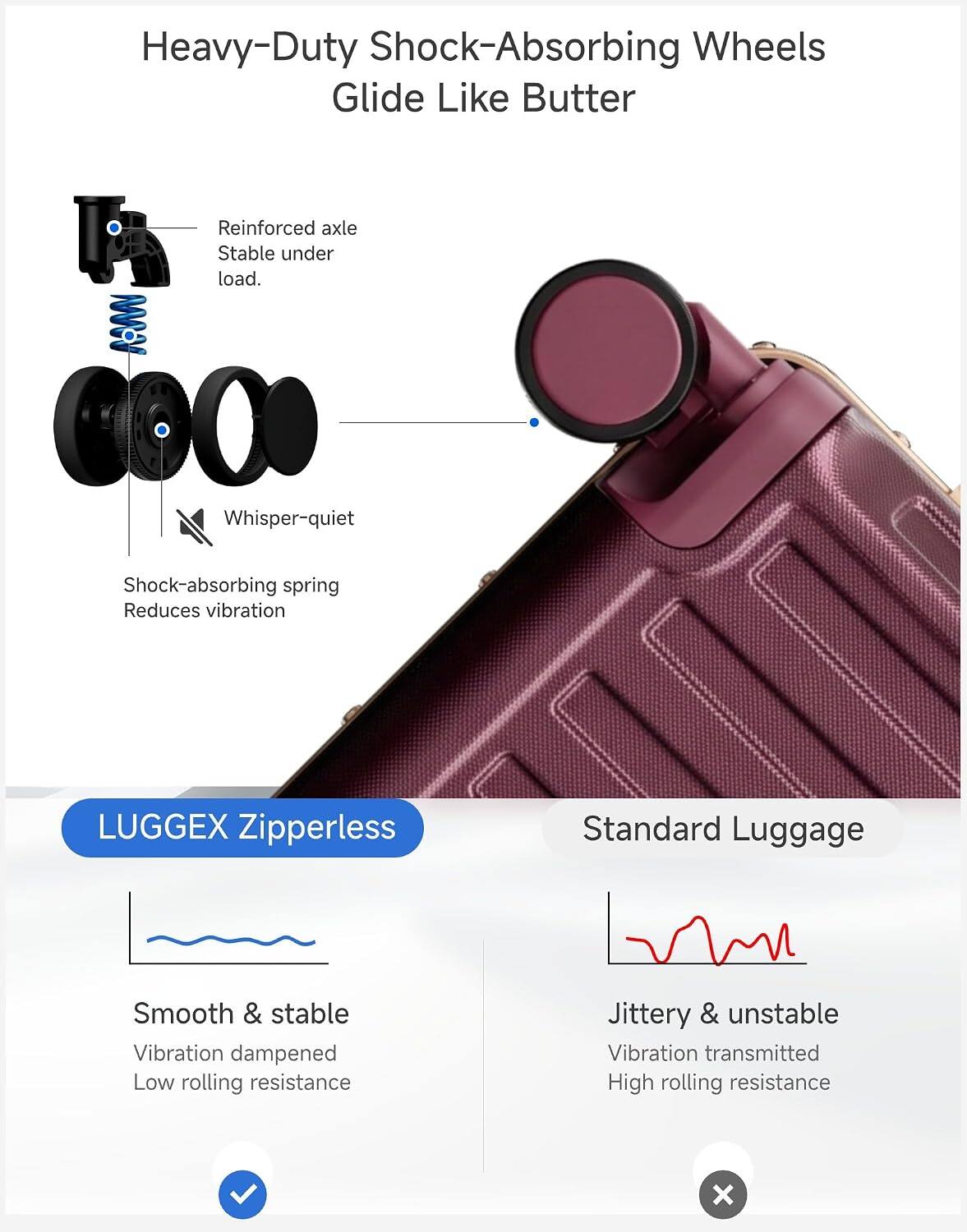 Heavy-Duty Shock-Absorbing Wheels Glide Like Butter

- Reinforced axle
  - Stable under load.
- Whisper-quiet
- Shock-absorbing spring
  - Reduces vibration

LUGGEX Zipperless

- Smooth & stable
  - Vibration dampened
  - Low rolling resistance

Standard Luggage

- Jittery & unstable
  - Vibration transmitted
  - High rolling resistance