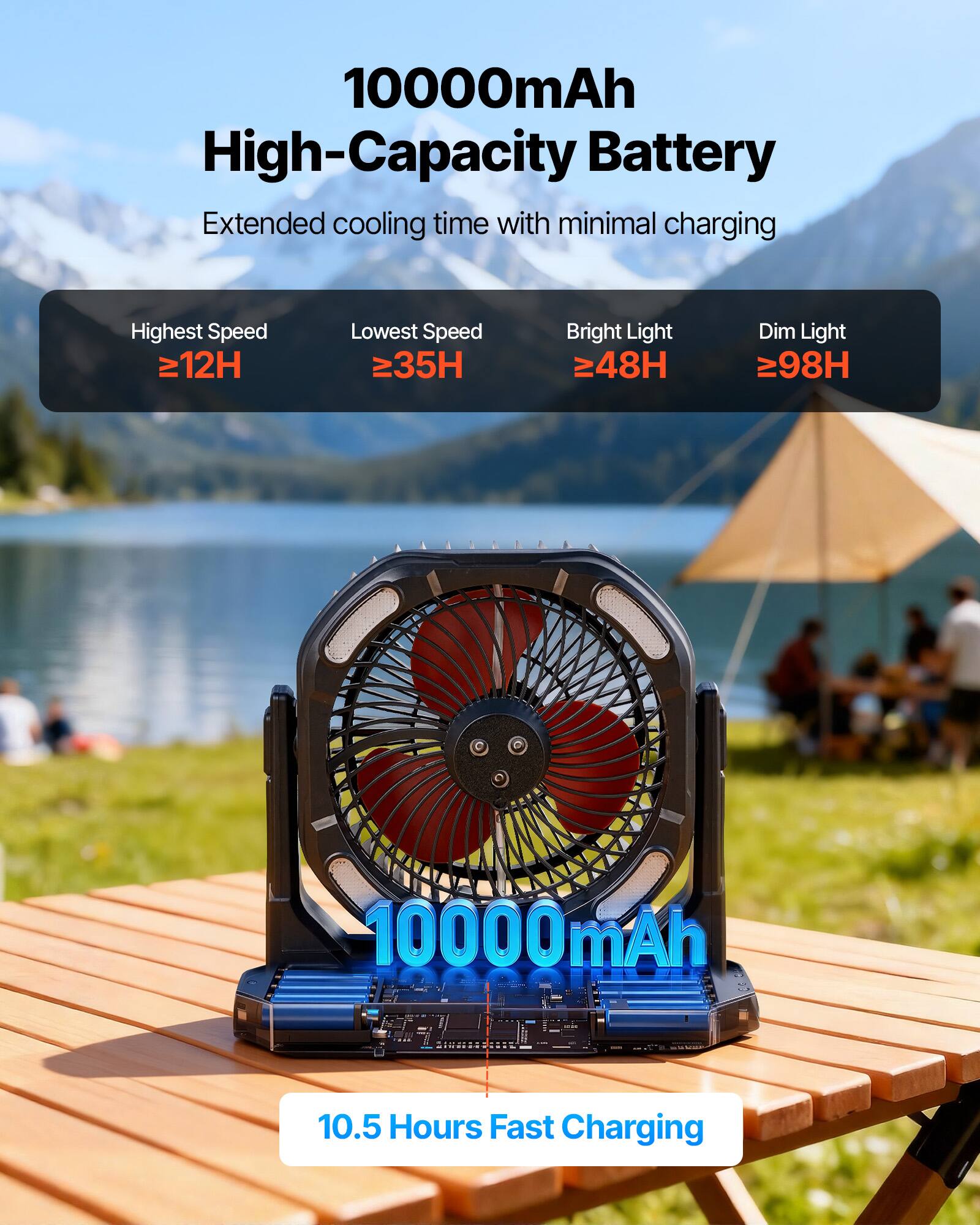 10000mAh High-Capacity Battery  
Extended cooling time with minimal charging  

Highest Speed ≥12H  
Lowest Speed ≥35H  
Bright Light ≥48H  
Dim Light ≥98H  

10000mAh  
10.5 Hours Fast Charging