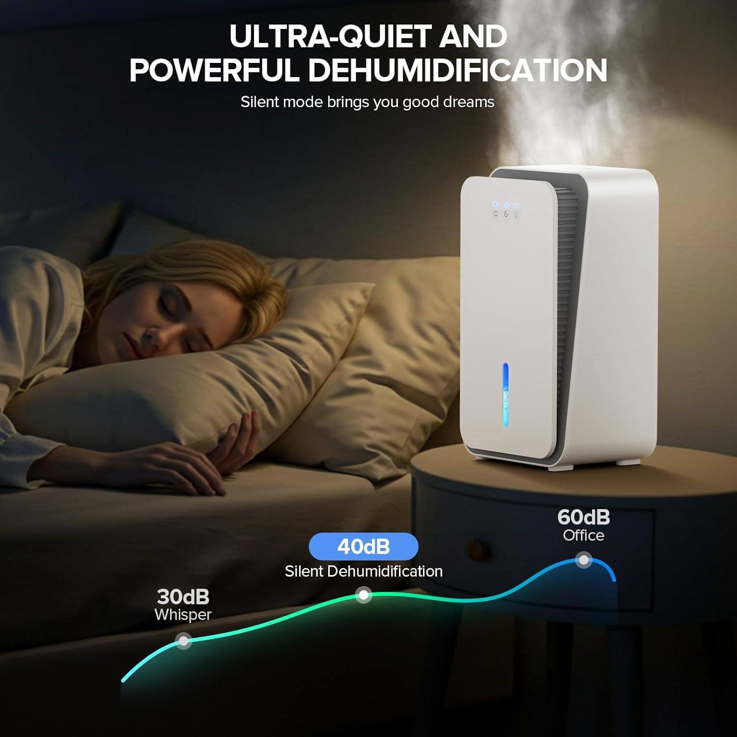 ULTRA-QUIET AND POWERFUL DEHUMIDIFICATION
Silent mode brings you good dreams
30dB Whisper
40dB Silent Dehumidification
60dB Office