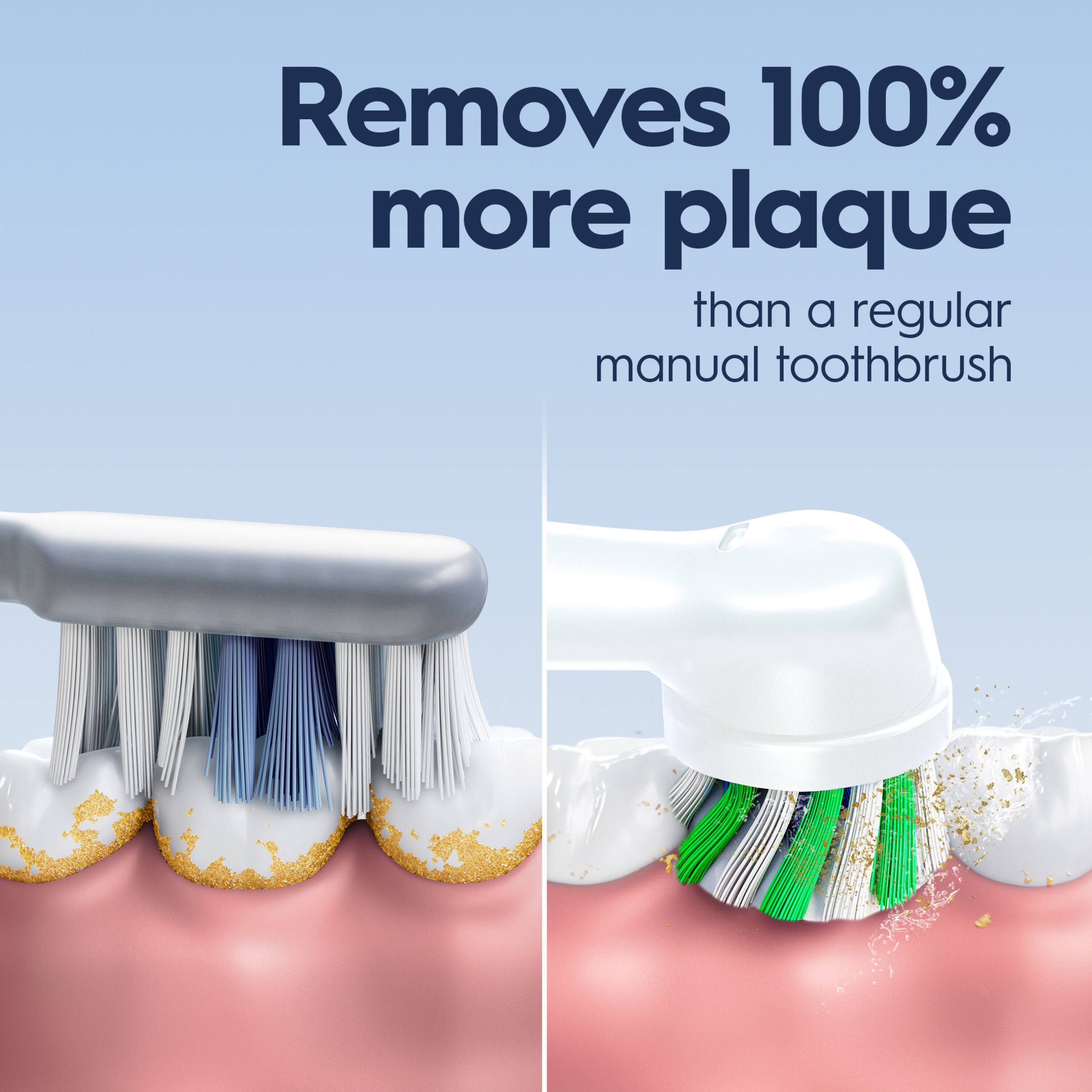 Removes 100% more plaque than a regular manual toothbrush