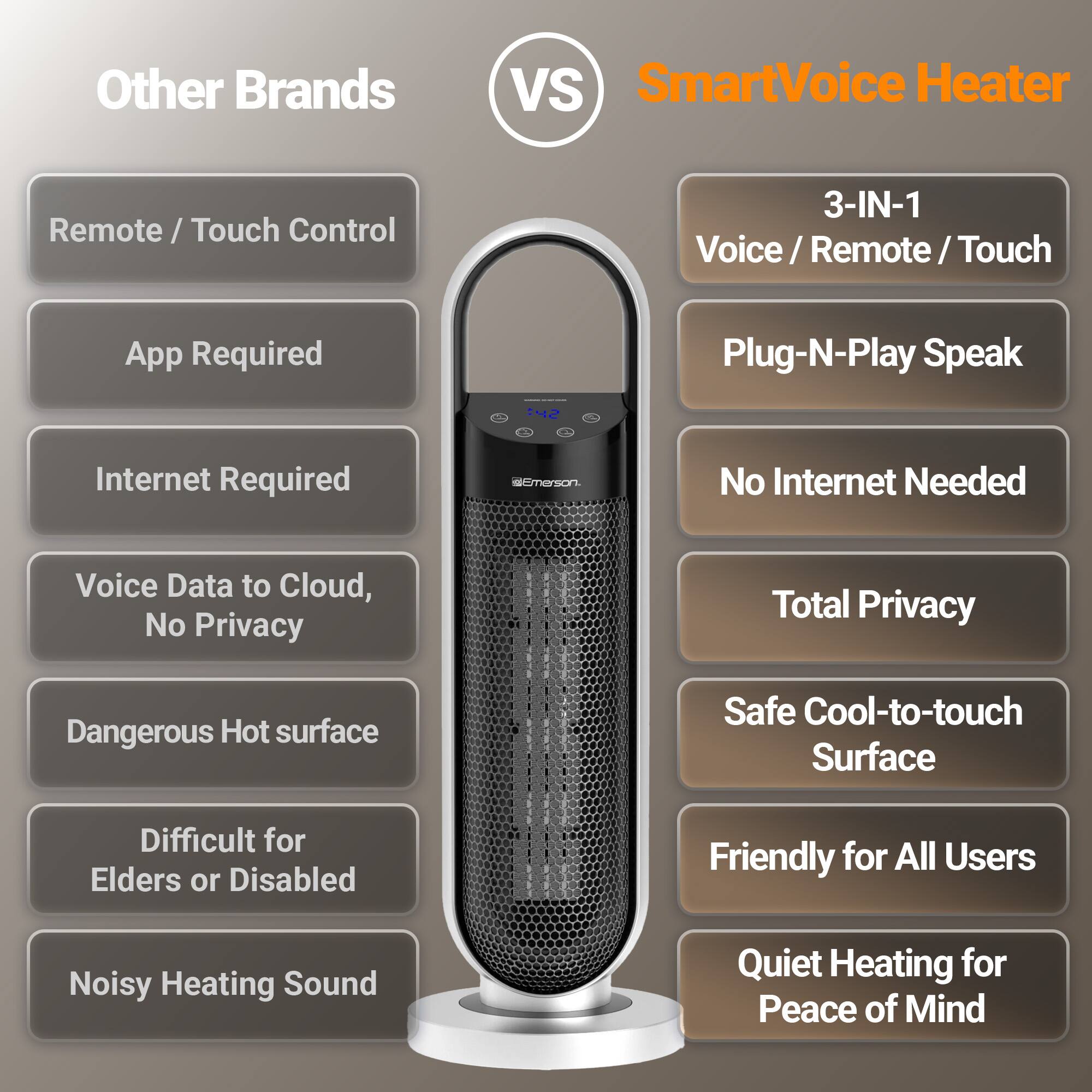 Other Brands VS SmartVoice Heater

**Other Brands**
- Remote / Touch Control
- App Required
- Internet Required
- Voice Data to Cloud, No Privacy
- Dangerous Hot surface
- Difficult for Elders or Disabled
- Noisy Heating Sound

**SmartVoice Heater**
- 3-IN-1 Voice / Remote / Touch
- Plug-N-Play Speak
- No Internet Needed
- Total Privacy
- Safe Cool-to-touch Surface
- Friendly for All Users
- Quiet Heating for Peace of Mind