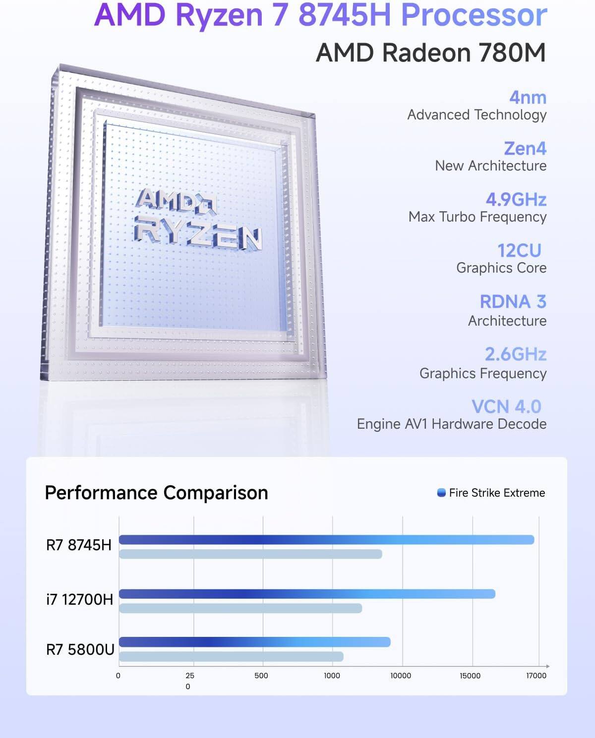 AMD Ryzen 7 8745H Processor  
AMD Radeon 780M  

4nm Advanced Technology  
Zen4 New Architecture  
4.9GHz Max Turbo Frequency  
12CU Graphics Core  
RDNA 3 Architecture  
2.6GHz Graphics Frequency  
VCN 4.0 Engine AV1 Hardware Decode  

Performance Comparison  
Fire Strike Extreme  

R7 8745H  
i7 12700H  
R7 5800U  

0  25  500  1000  10000  15000  17000