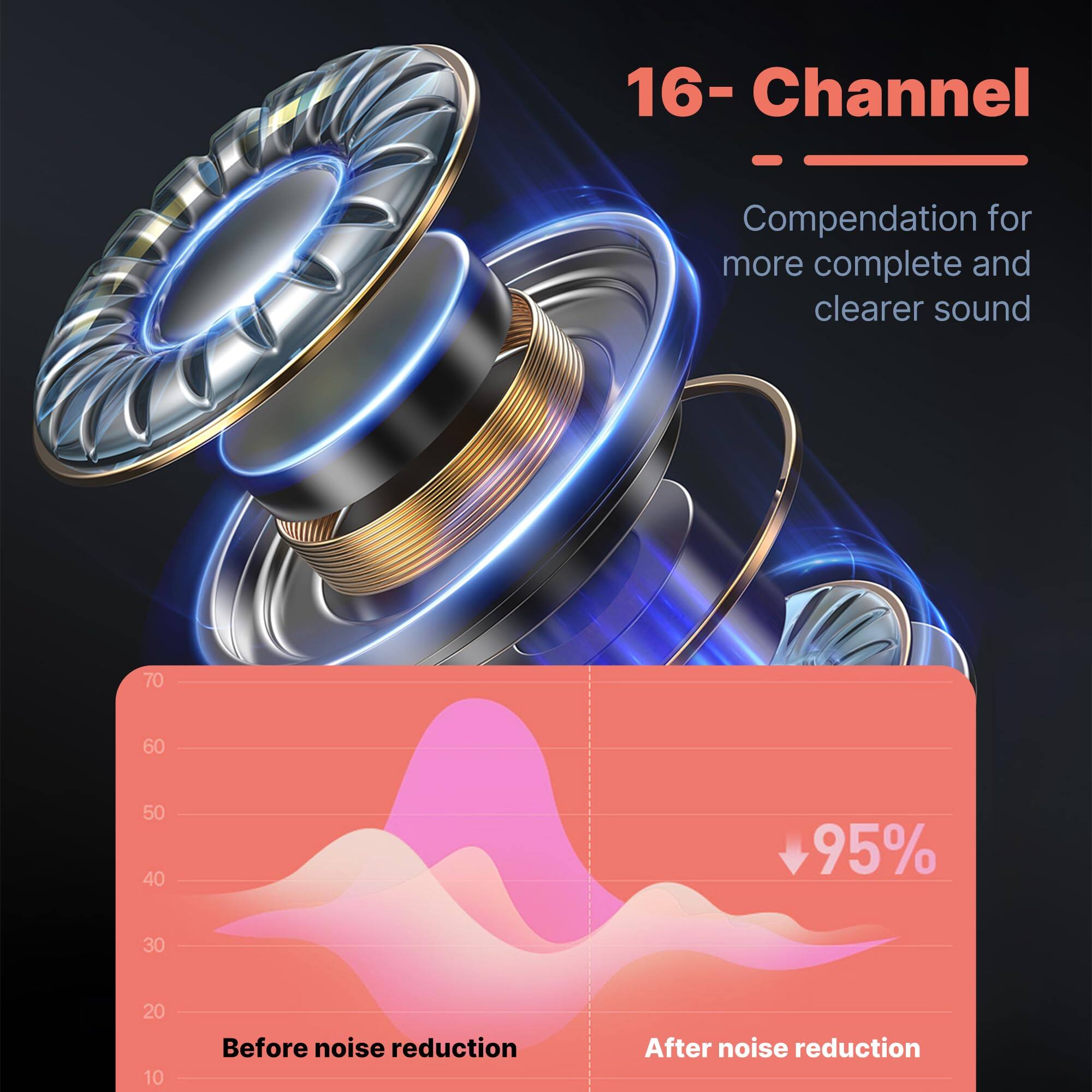 16-Channel  
Compendation for more complete and clearer sound  

Before noise reduction  
After noise reduction  

95%