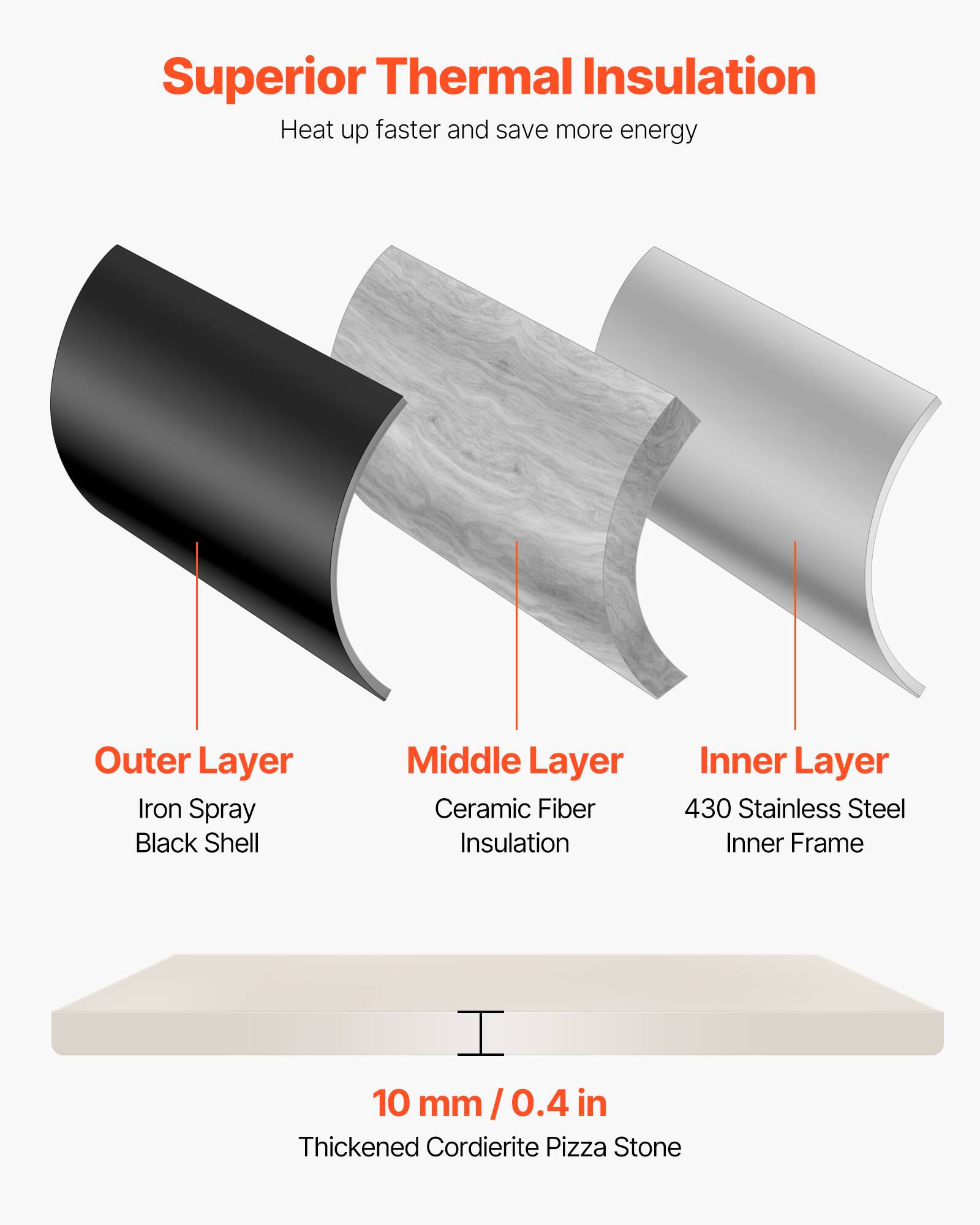 Superior Thermal Insulation  
Heat up faster and save more energy  

Outer Layer: Iron Spray Black Shell  
Middle Layer: Ceramic Fiber Insulation  
Inner Layer: 430 Stainless Steel Inner Frame  

10 mm / 0.4 in Thickened Cordierite Pizza Stone