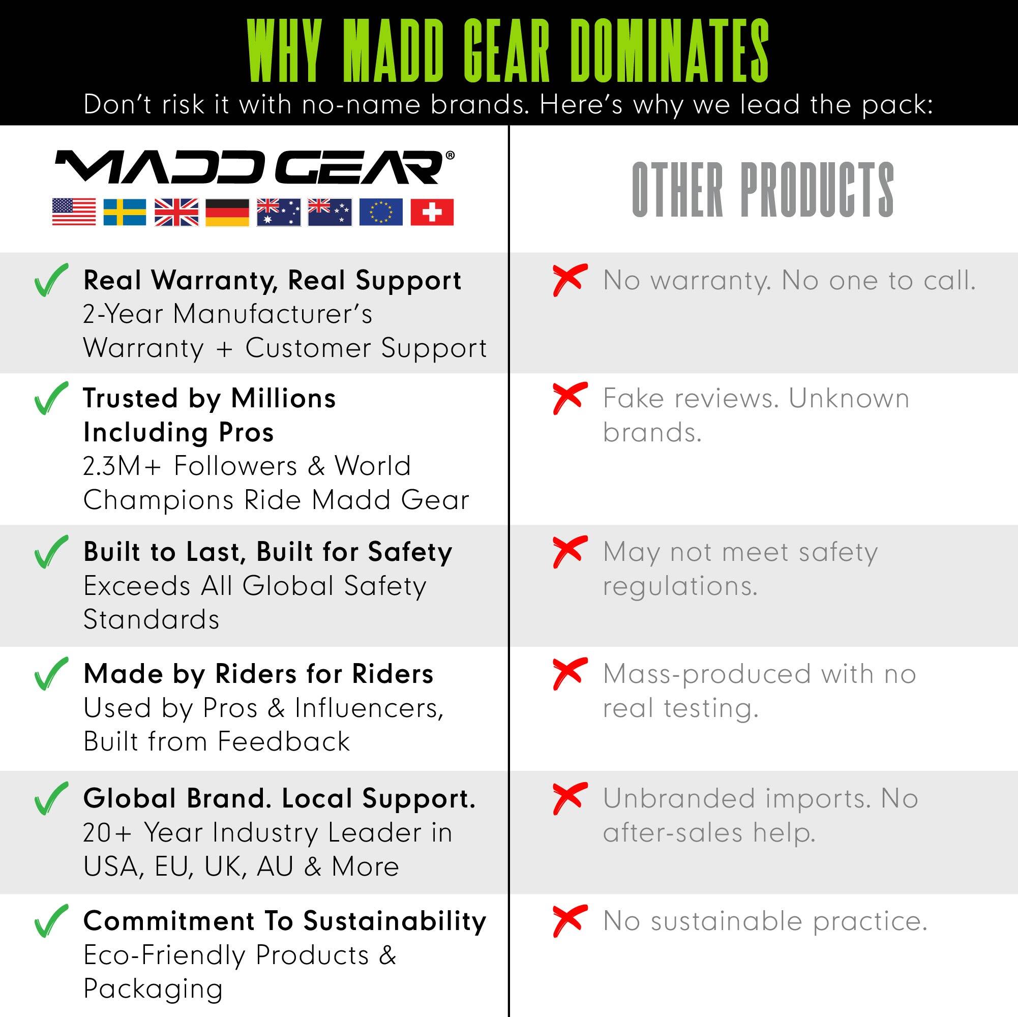 **WHY MADD GEAR DOMINATES**

Don't risk it with no-name brands. Here's why we lead the pack:

**MADD GEAR**

- Real Warranty, Real Support
  - 2-Year Manufacturer's Warranty + Customer Support

- Trusted by Millions
  - Including Pros
  - 2.3M+ Followers & World Champions Ride Madd Gear

- Built to Last, Built for Safety
  - Exceeds All Global Safety Standards

- Made by Riders for Riders
  - Used by Pros & Influencers, Built from Feedback

- Global Brand. Local Support.
  - 20+ Year Industry Leader in USA, EU, UK, AU & More

- Commitment To Sustainability
  - Eco-Friendly Products & Packaging

**OTHER PRODUCTS**

- No warranty. No one to call.
- Fake reviews. Unknown brands.
- May not meet safety regulations.
- Mass-produced with no real testing.
- Unbranded imports. No after-sales help.
- No sustainable practice.