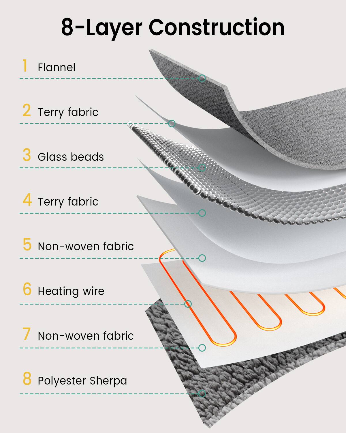8-Layer Construction  
1 Flannel  
2 Terry fabric  
3 Glass beads  
4 Terry fabric  
5 Non-woven fabric  
6 Heating wire  
7 Non-woven fabric  
8 Polyester Sherpa