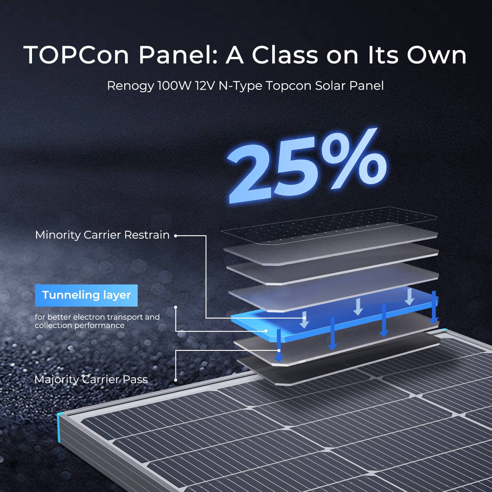 TOPCon Panel: A Class on Its Own
Renogy 100W 12V N-Type Topcon Solar Panel
25%
Minority Carrier Restrain
Tunneling layer for better electron transport and collection performance
Majority Carrier Pass