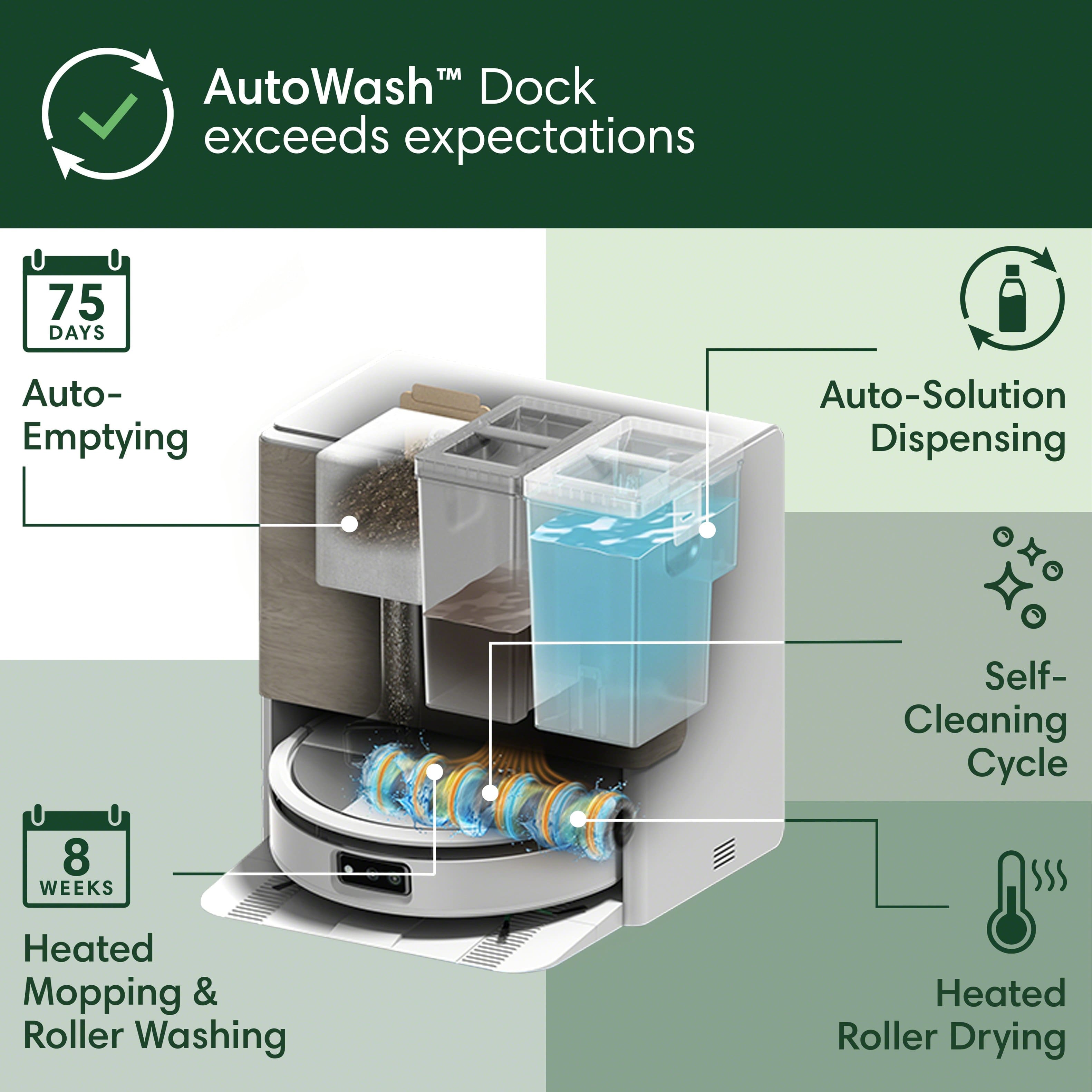 AutoWash™ Dock exceeds expectations
- 75 DAYS Auto-Emptying
- Auto-Solution Dispensing
- Self-Cleaning Cycle
- 8 WEEKS Heated Mopping & Roller Washing
- Heated Roller Drying