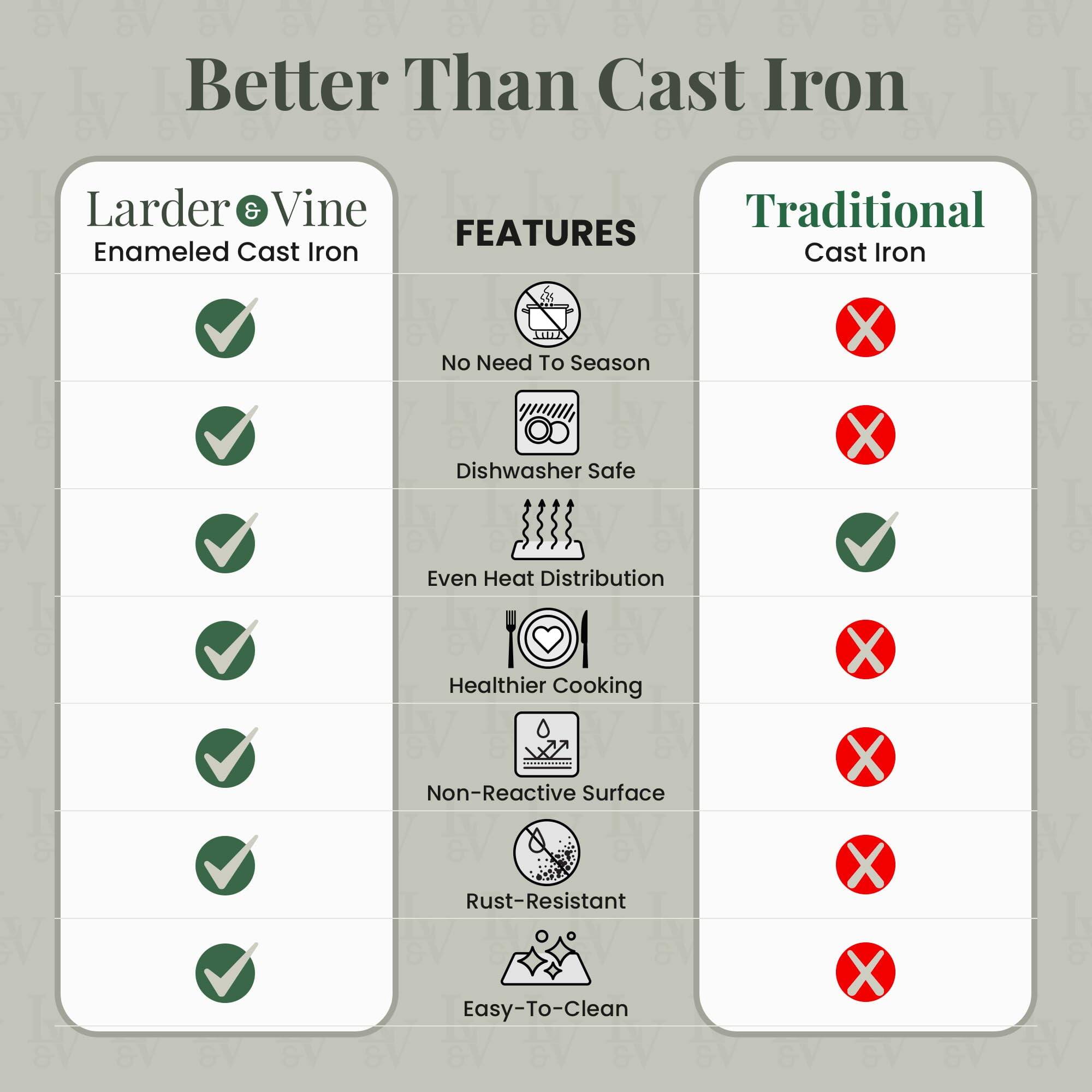 Better Than Cast Iron

Larder & Vine  
Enameled Cast Iron

FEATURES

- No Need To Season  
- Dishwasher Safe  
- Even Heat Distribution  
- Healthier Cooking  
- Non-Reactive Surface  
- Rust-Resistant  
- Easy-To-Clean  

Traditional Cast Iron

- No Need To Season  
- Dishwasher Safe  
- Even Heat Distribution  
- Healthier Cooking  
- Non-Reactive Surface  
- Rust-Resistant  
- Easy-To-Clean