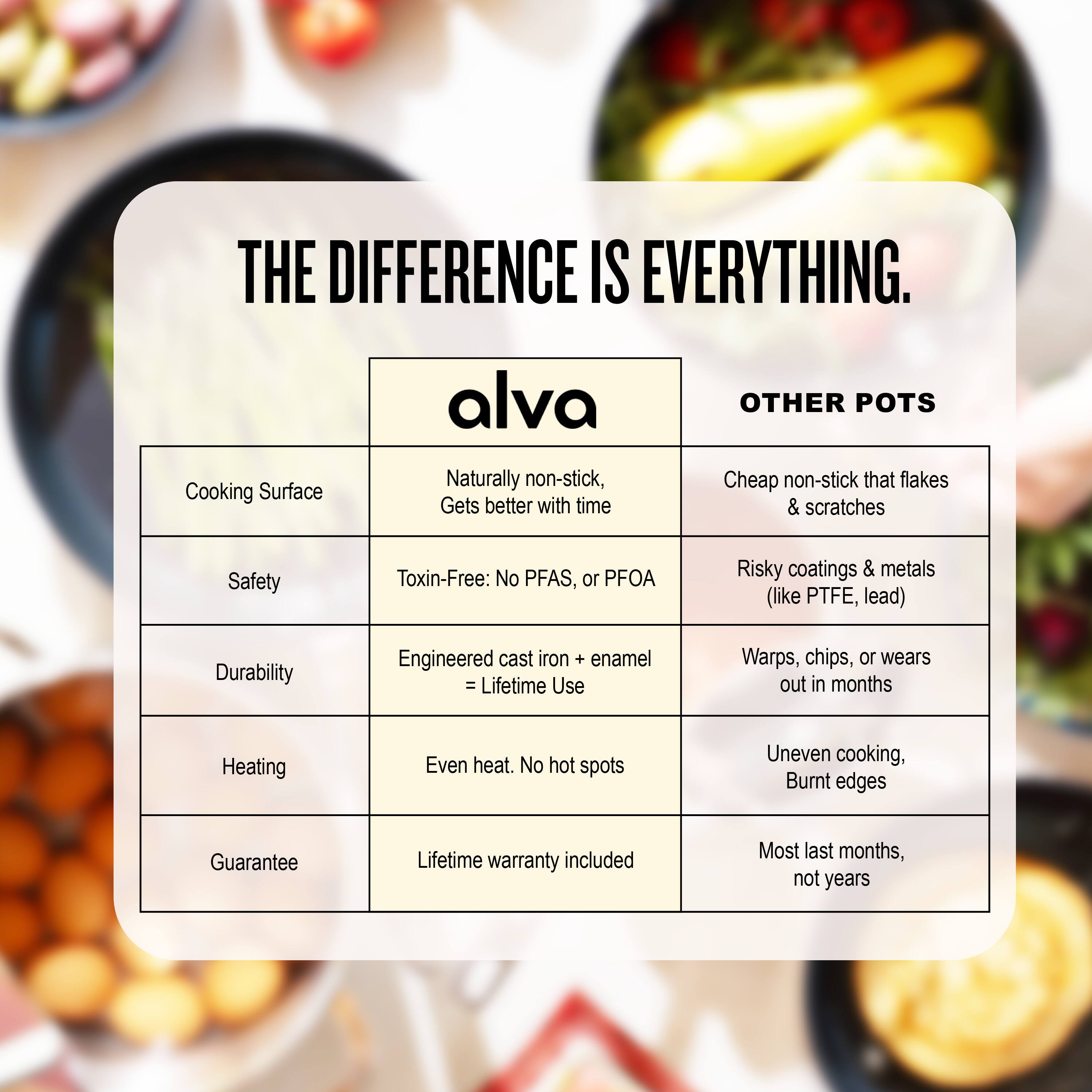**THE DIFFERENCE IS EVERYTHING.**

| **alva** | **OTHER POTS** |
|----------|---------------|
| **Cooking Surface** | Naturally non-stick, Gets better with time | Cheap non-stick that flakes & scratches |
| **Safety** | Toxin-Free: No PFAS, or PFOA | Risky coatings & metals (like PTFE, lead) |
| **Durability** | Engineered cast iron + enamel = Lifetime Use | Warps, chips, or wears out in months |
| **Heating** | Even heat. No hot spots | Uneven cooking, Burnt edges |
| **Guarantee** | Lifetime warranty included | Most last months, not years |